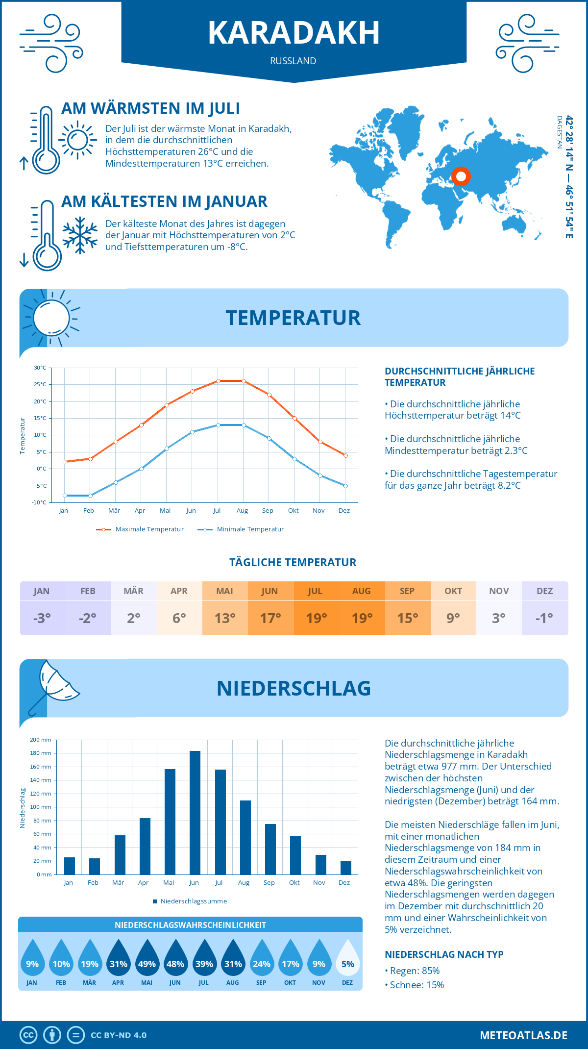 Wetter Karadakh (Russland) - Temperatur und Niederschlag