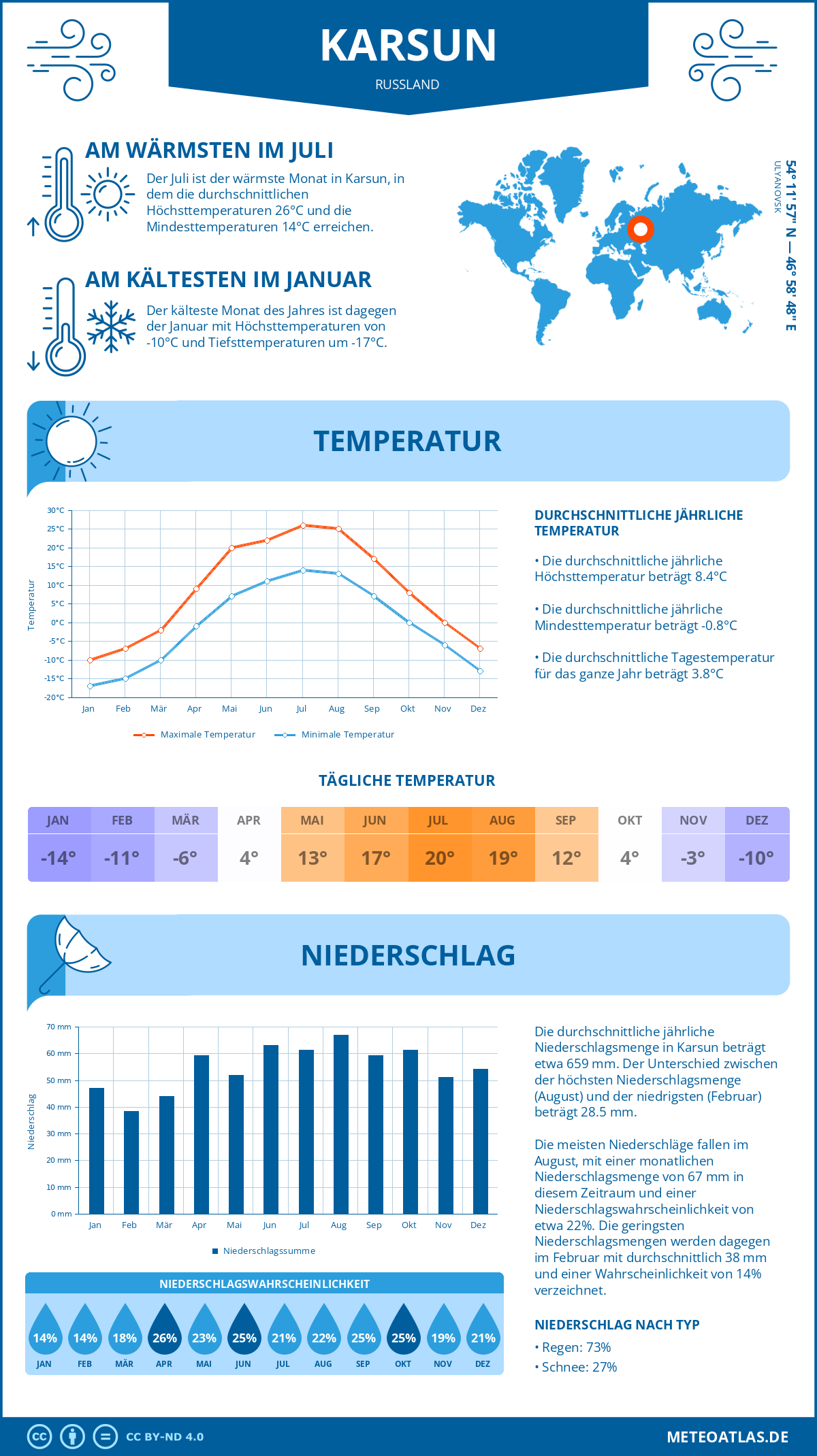 Wetter Karsun (Russland) - Temperatur und Niederschlag