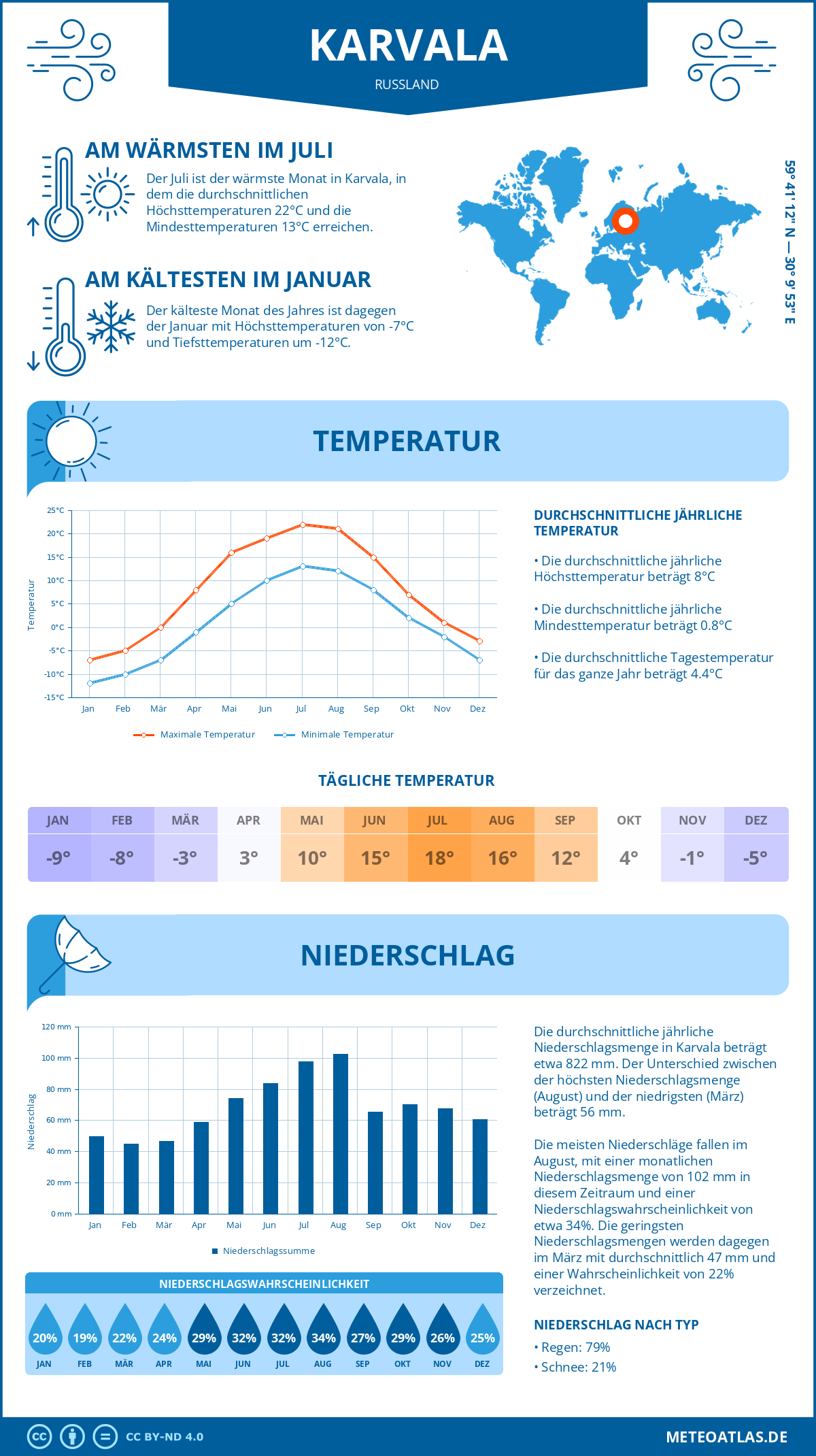 Wetter Karvala (Russland) - Temperatur und Niederschlag