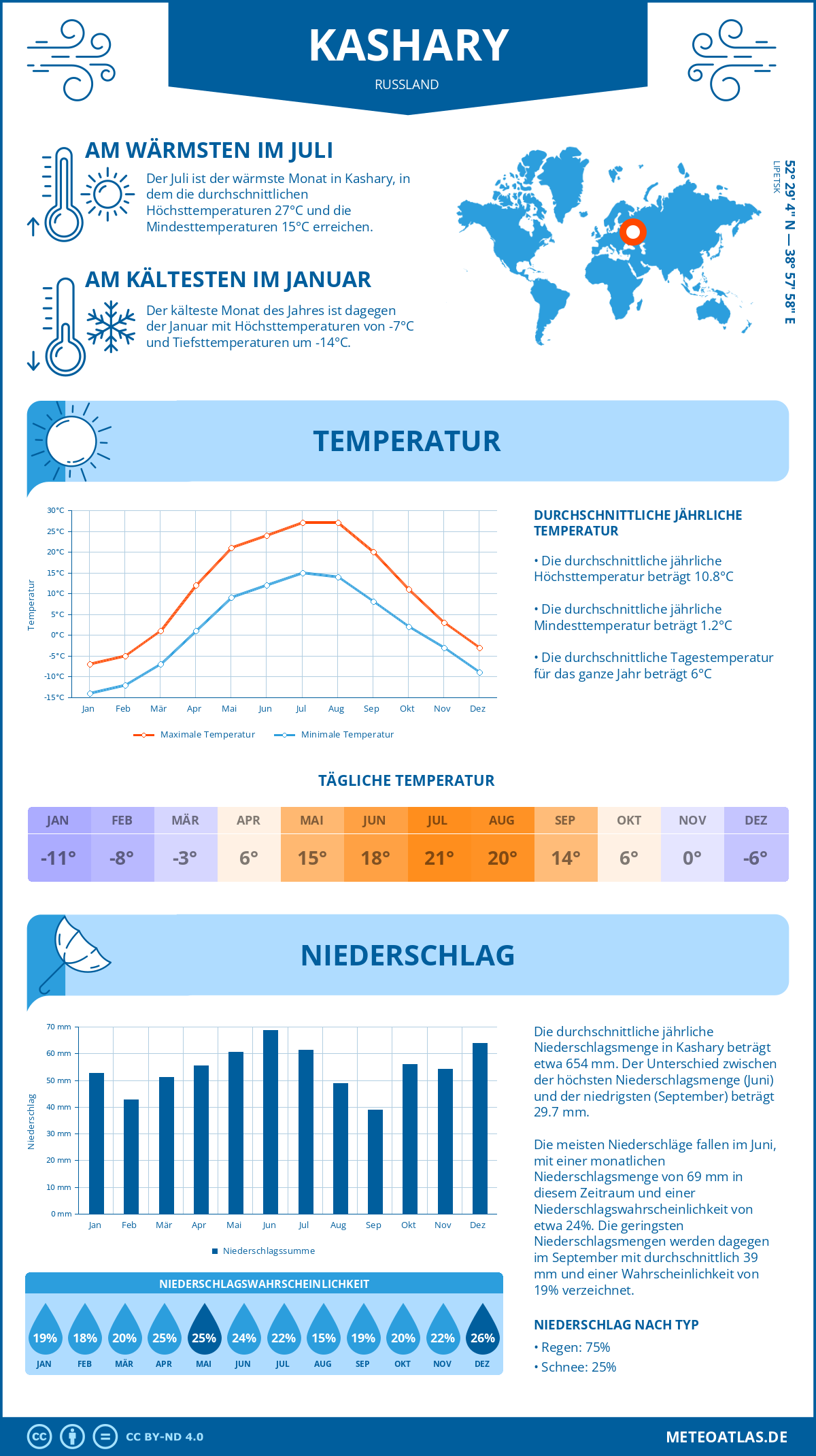 Wetter Kashary (Russland) - Temperatur und Niederschlag