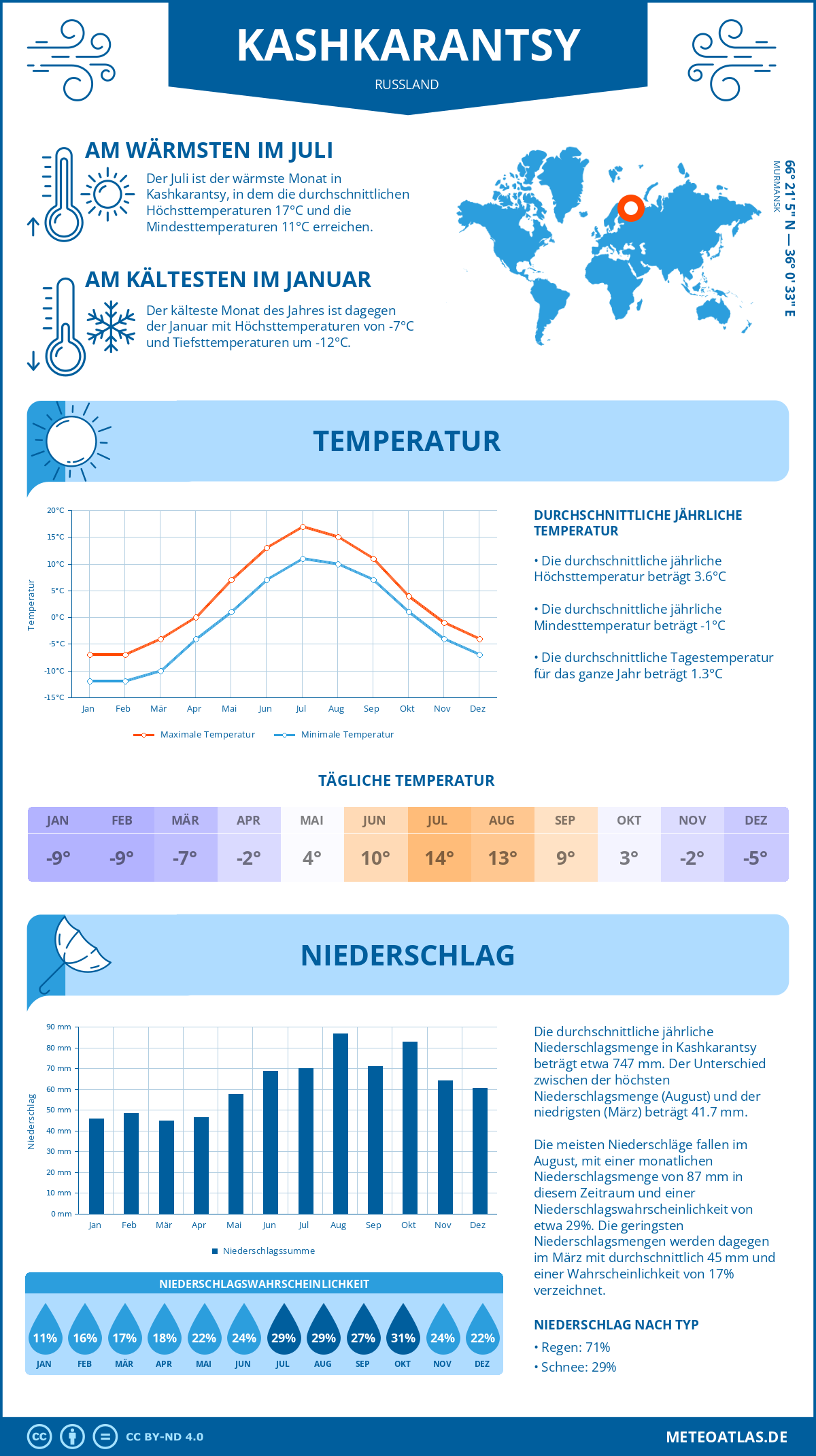 Infografik: Kashkarantsy (Russland) – Monatstemperaturen und Niederschläge mit Diagrammen zu den jährlichen Wettertrends