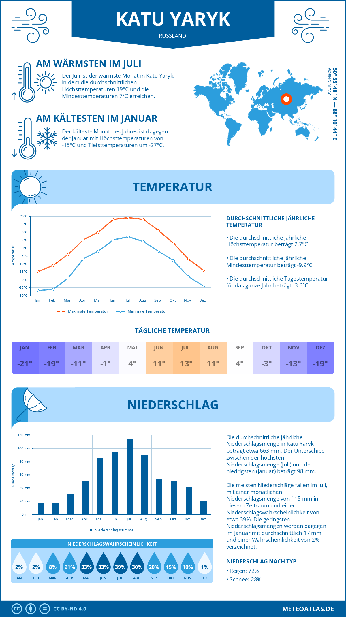 Wetter Katu Yaryk (Russland) - Temperatur und Niederschlag