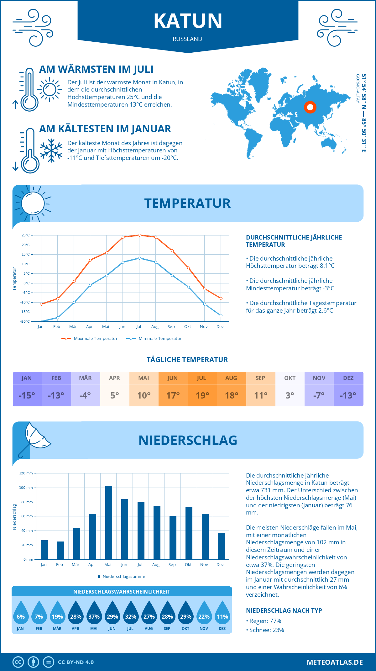 Wetter Katun (Russland) - Temperatur und Niederschlag