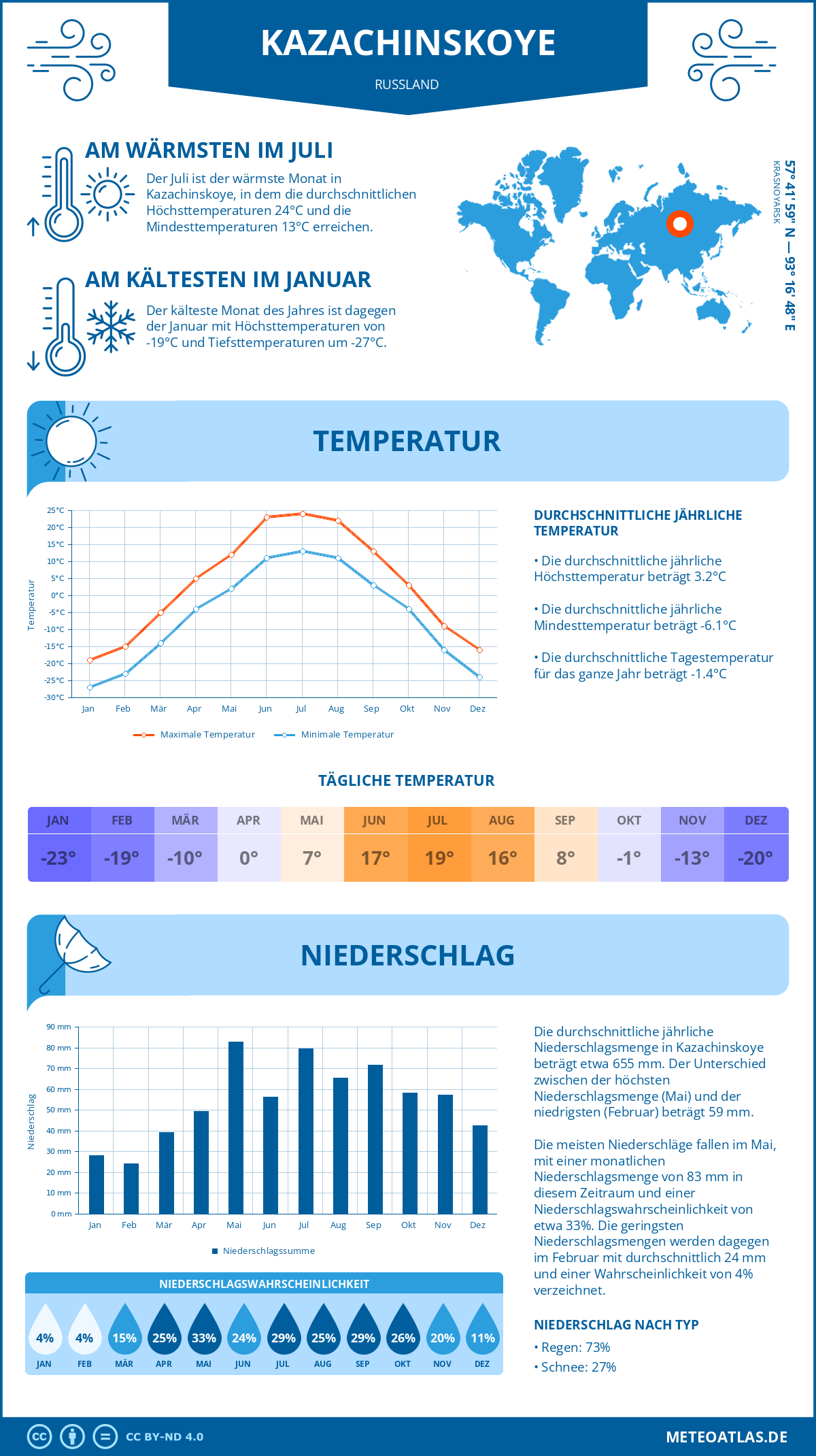 Wetter Kazachinskoye (Russland) - Temperatur und Niederschlag