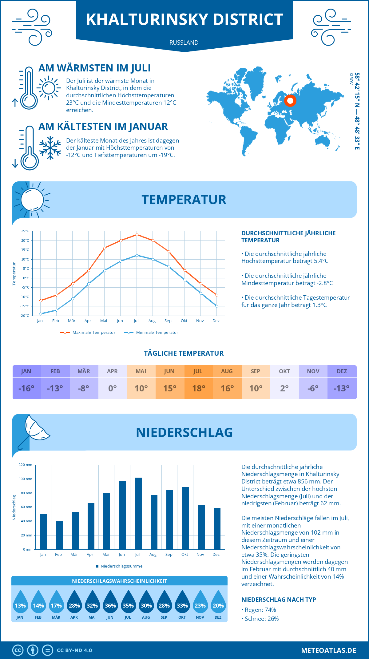 Wetter Khalturinsky District (Russland) - Temperatur und Niederschlag