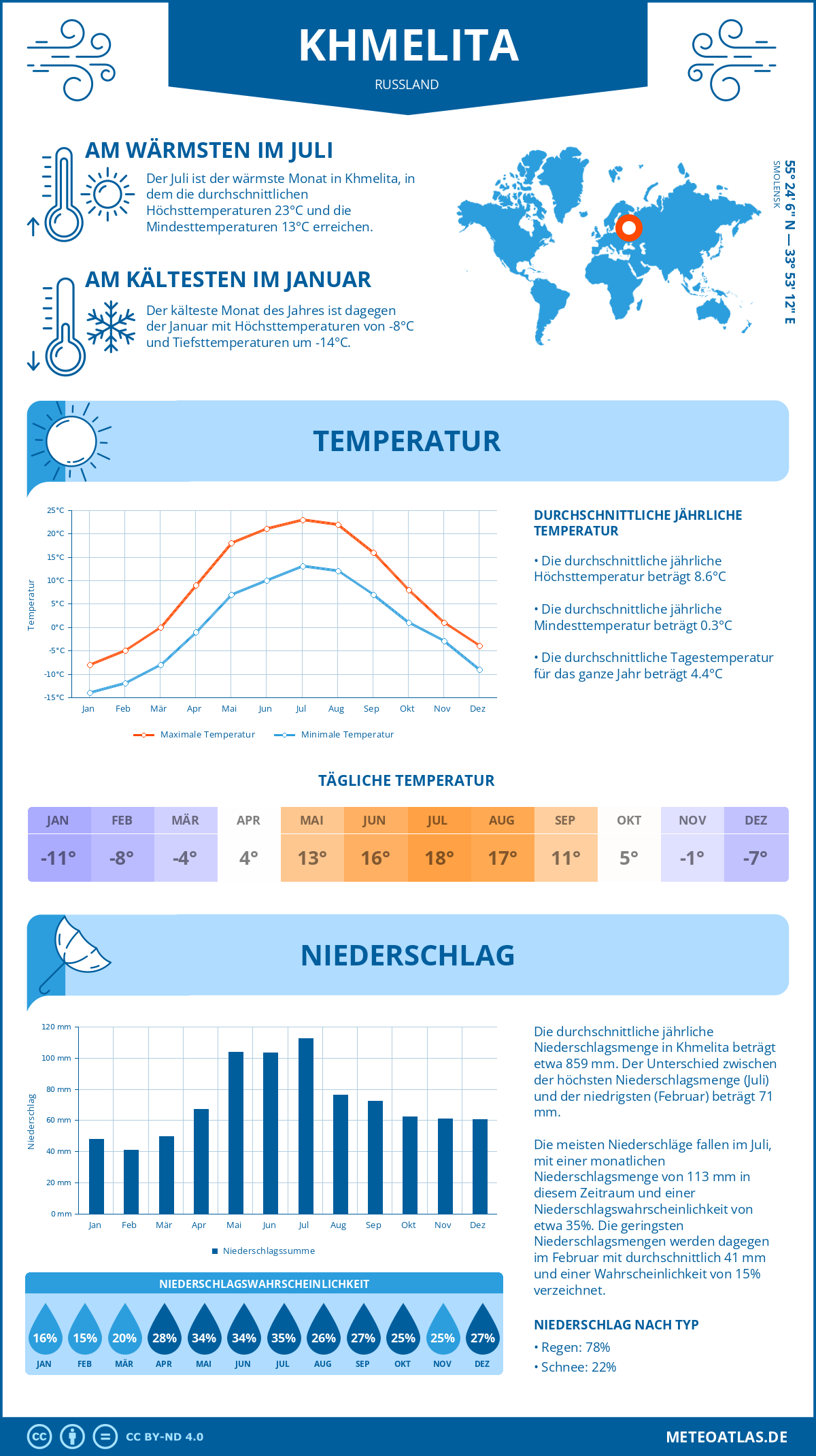 Wetter Khmelita (Russland) - Temperatur und Niederschlag