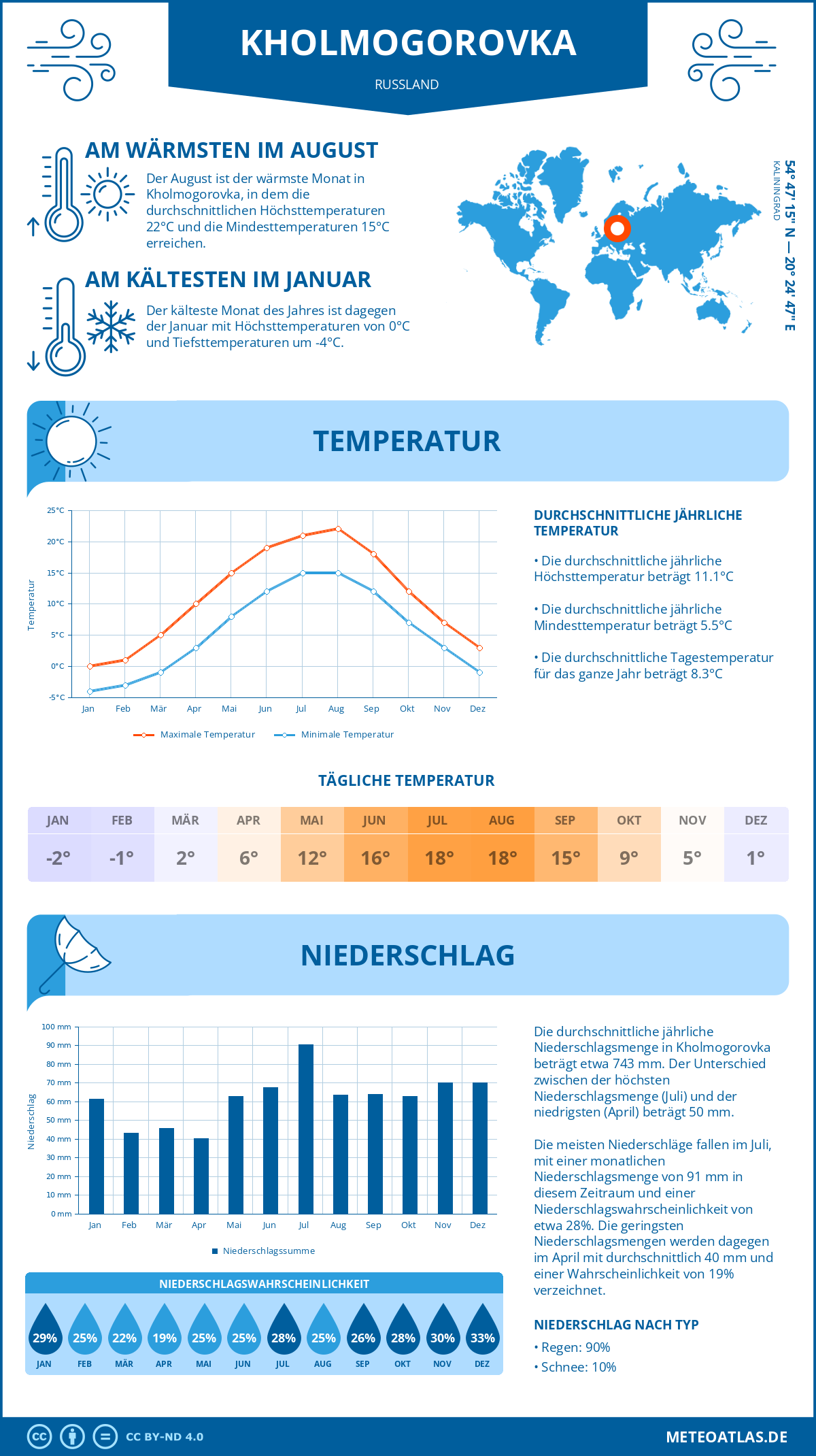 Wetter Kholmogorovka (Russland) - Temperatur und Niederschlag