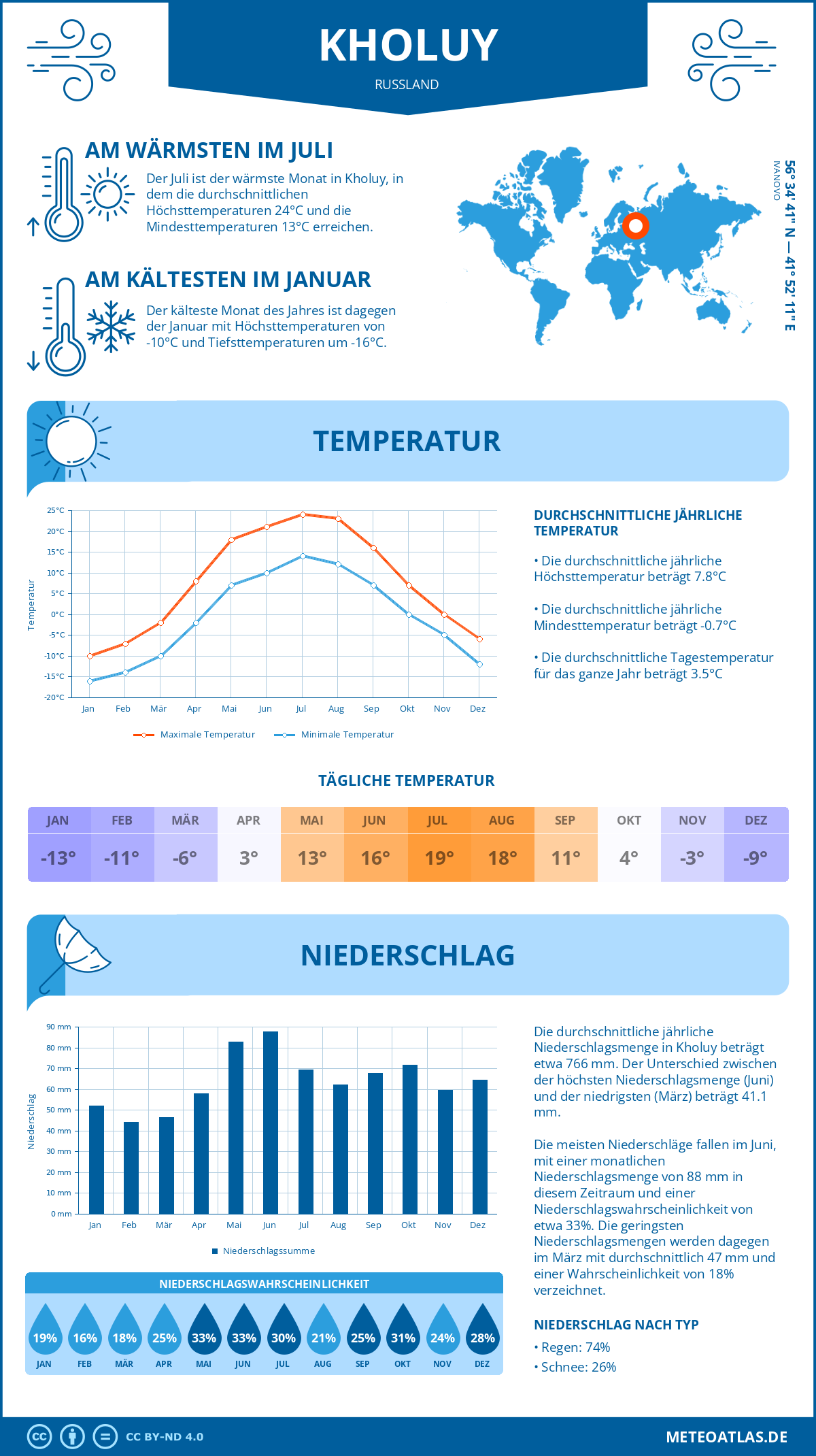 Infografik: Kholuy (Russland) – Monatstemperaturen und Niederschläge mit Diagrammen zu den jährlichen Wettertrends