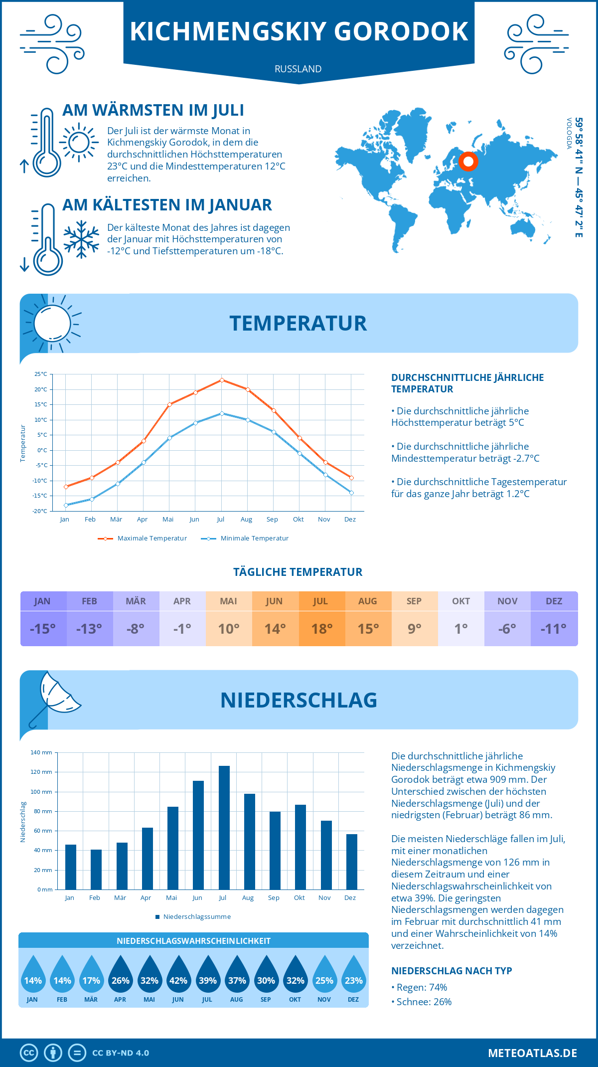 Wetter Kichmengskiy Gorodok (Russland) - Temperatur und Niederschlag