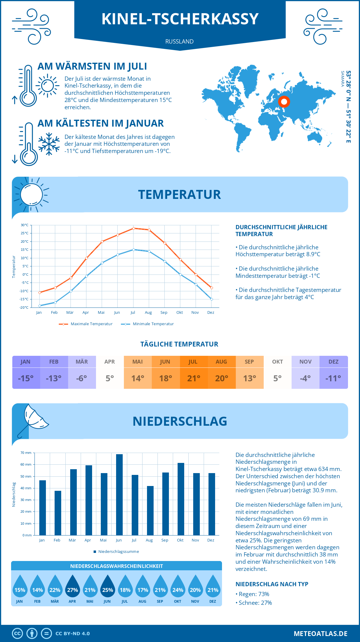 Wetter Kinel-Tscherkassy (Russland) - Temperatur und Niederschlag