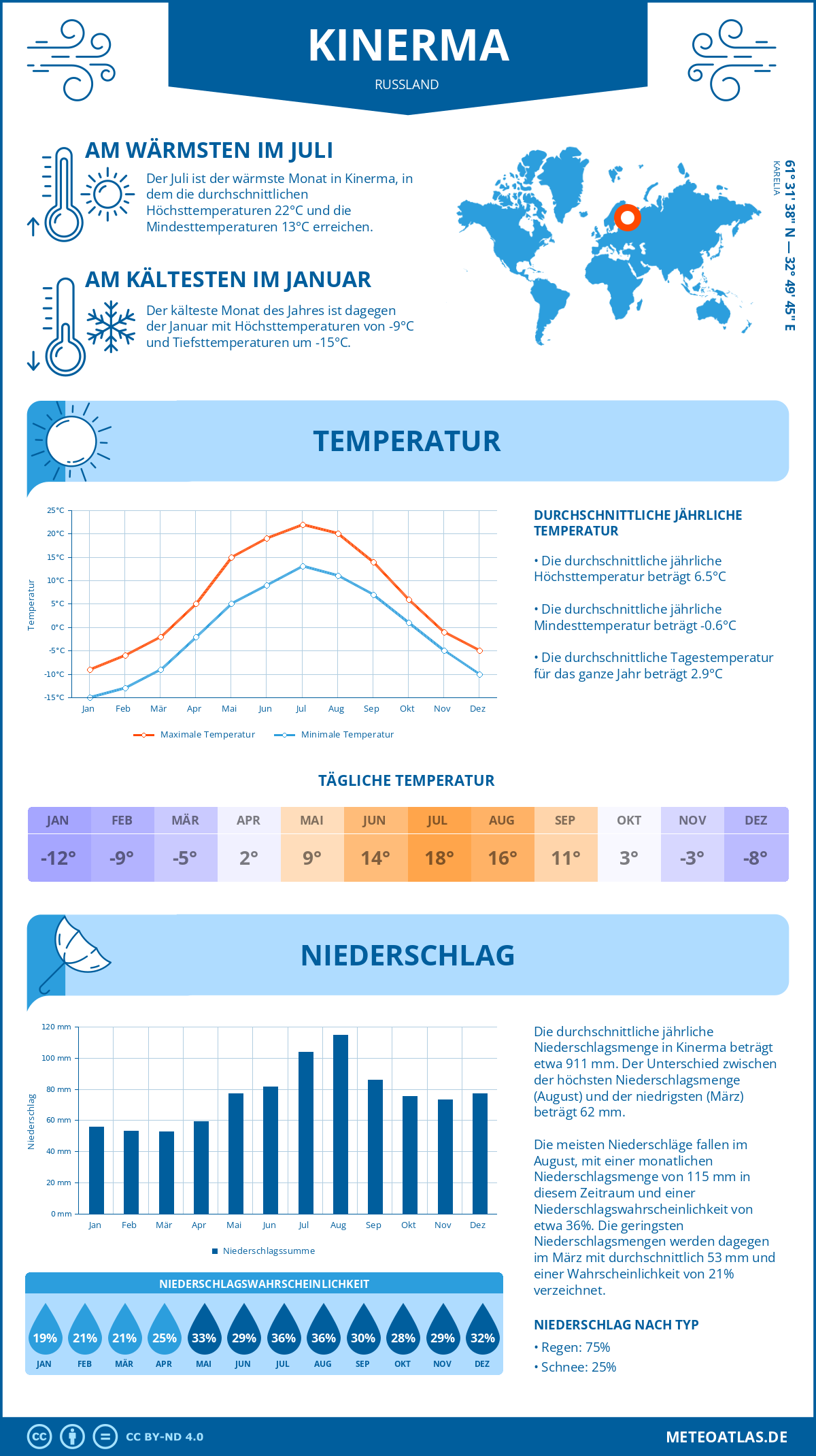 Wetter Kinerma (Russland) - Temperatur und Niederschlag