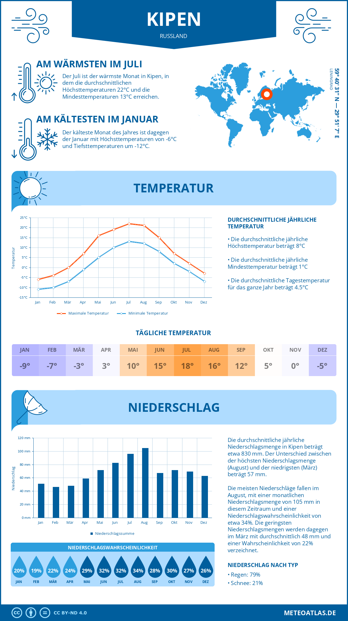 Wetter Kipen (Russland) - Temperatur und Niederschlag