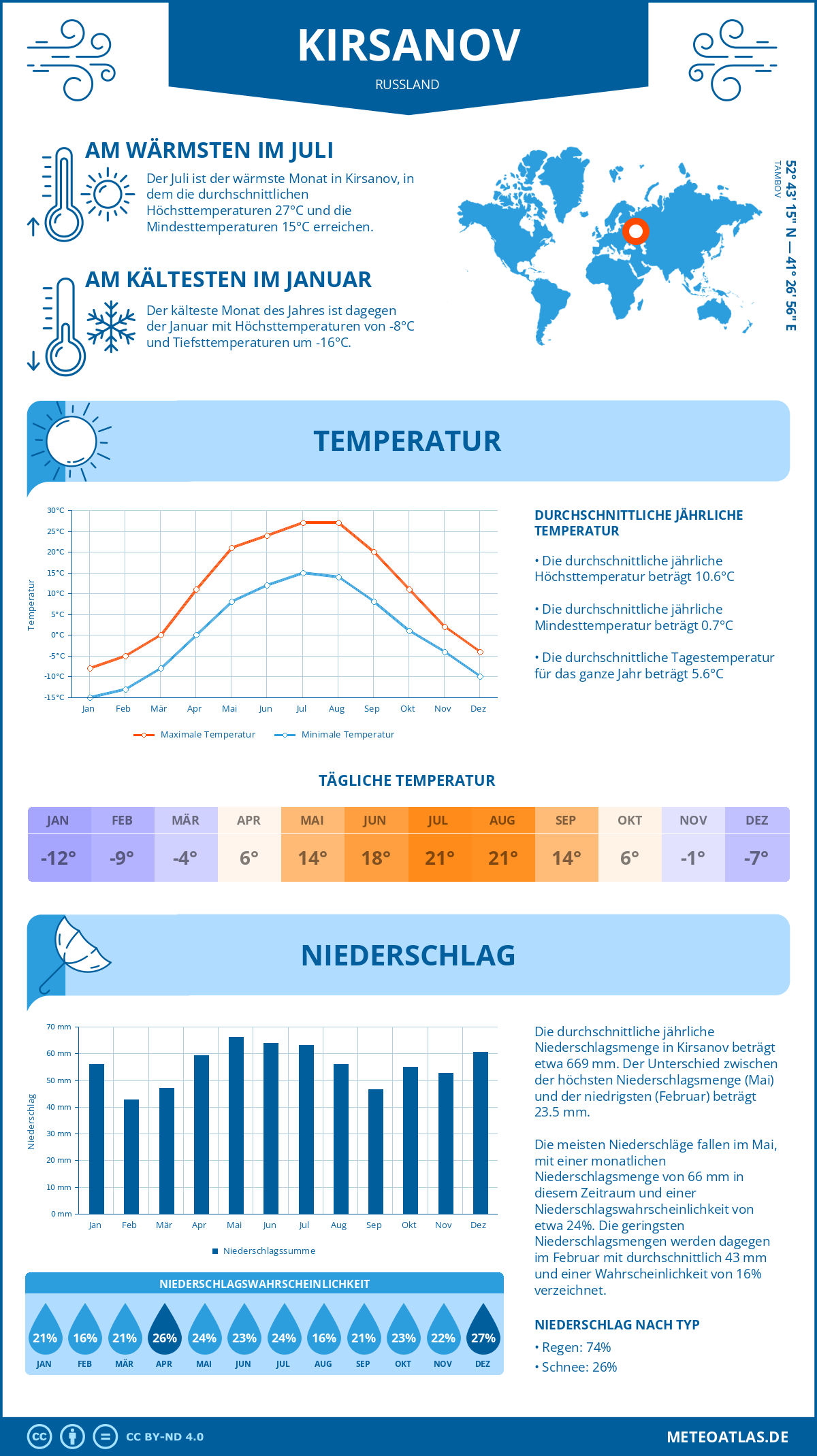 Wetter Kirsanov (Russland) - Temperatur und Niederschlag