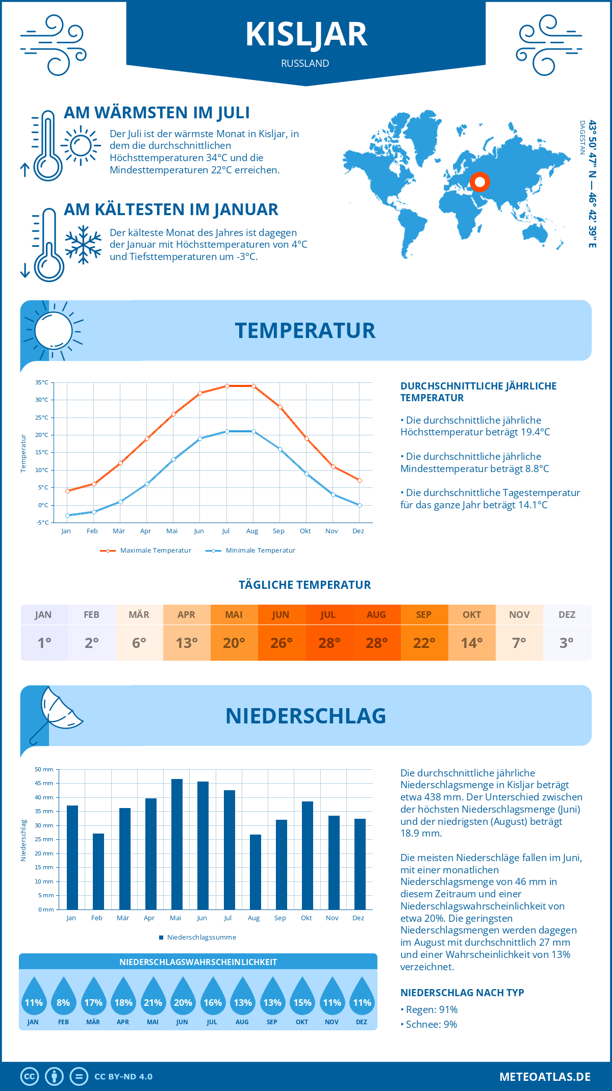 Wetter Kisljar (Russland) - Temperatur und Niederschlag