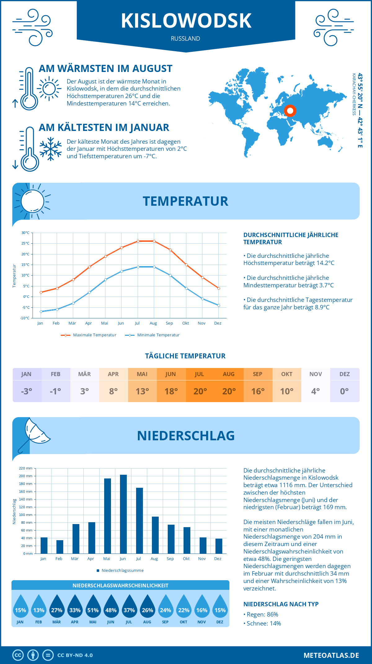 Wetter Kislowodsk (Russland) - Temperatur und Niederschlag