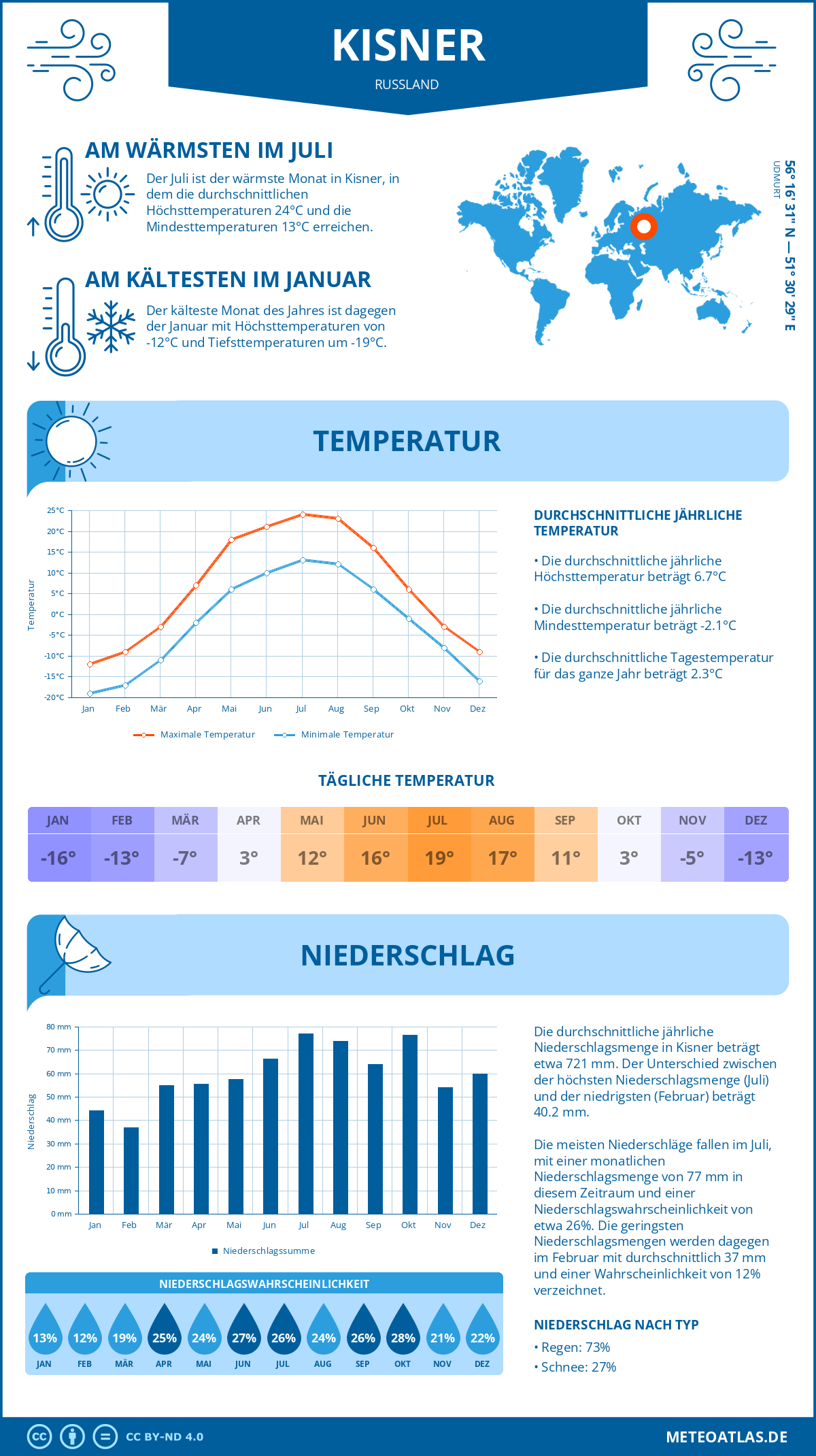 Wetter Kisner (Russland) - Temperatur und Niederschlag