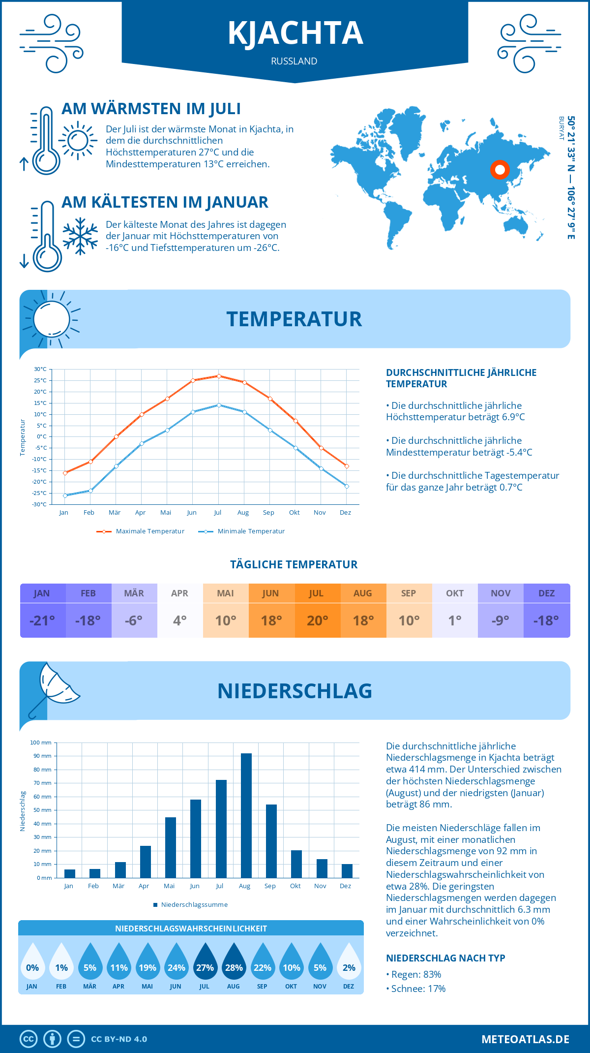 Wetter Kjachta (Russland) - Temperatur und Niederschlag