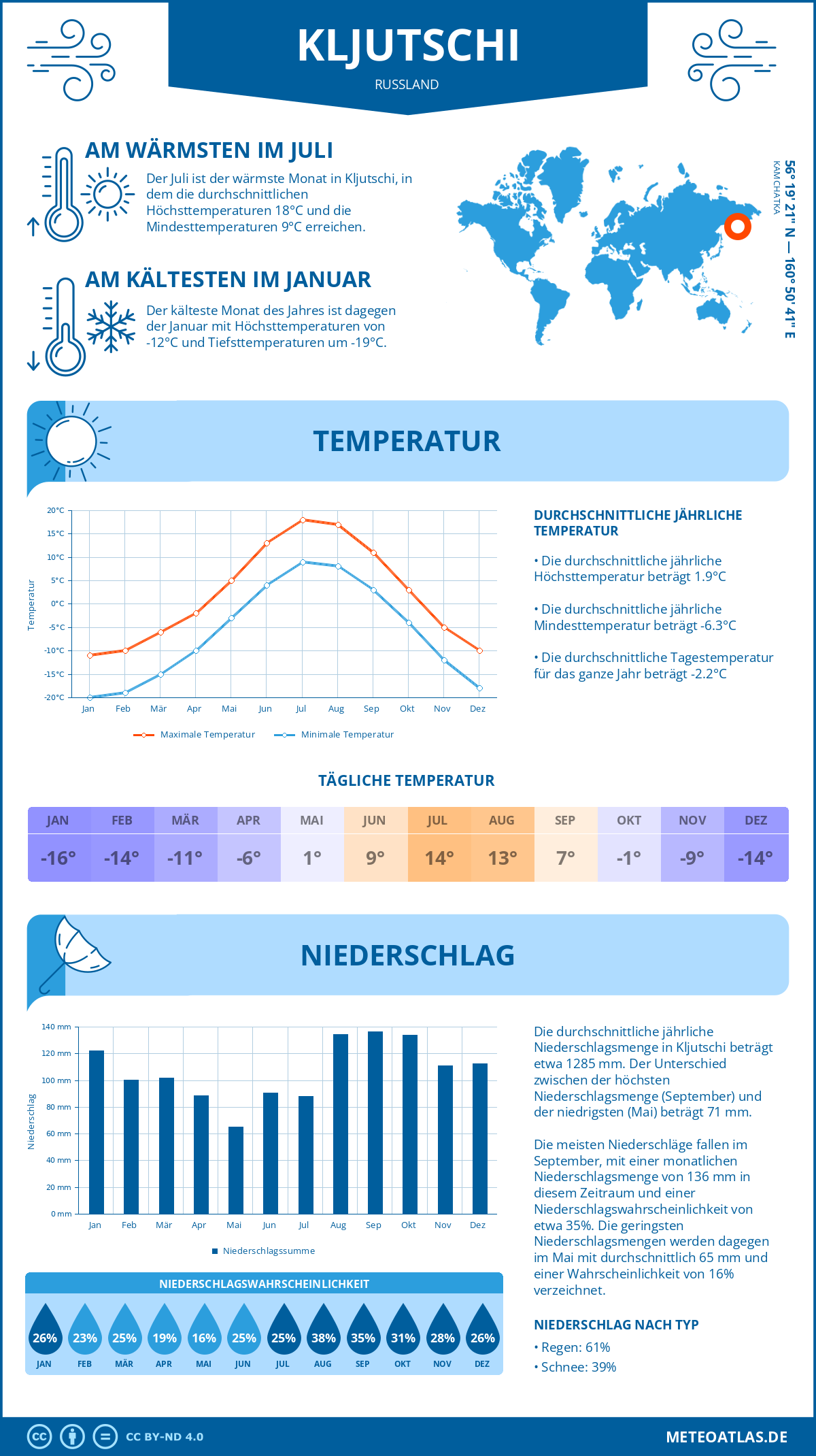 Infografik: Kljutschi (Russland) – Monatstemperaturen und Niederschläge mit Diagrammen zu den jährlichen Wettertrends