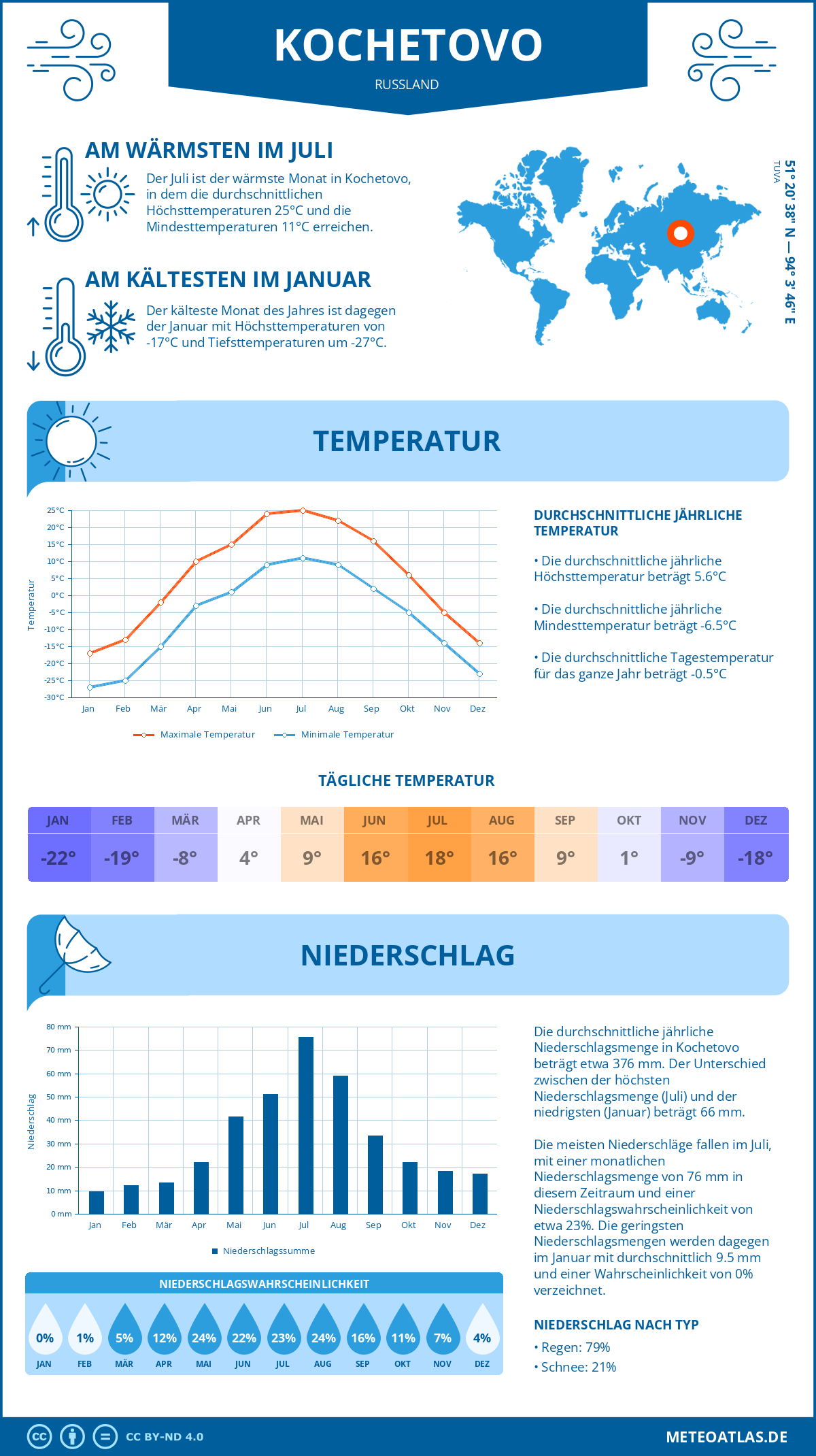 Wetter Kochetovo (Russland) - Temperatur und Niederschlag