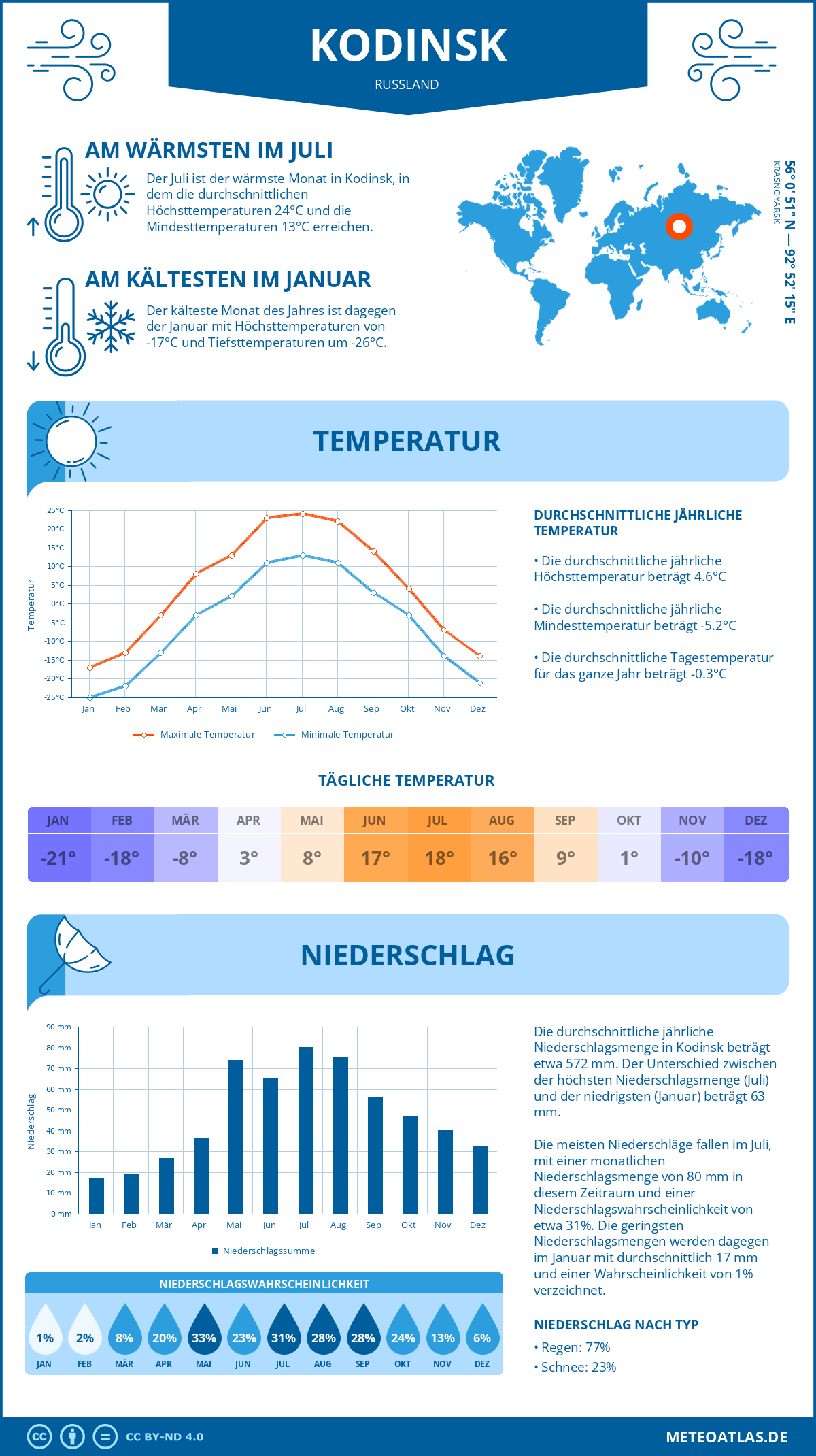 Infografik: Kodinsk (Russland) – Monatstemperaturen und Niederschläge mit Diagrammen zu den jährlichen Wettertrends