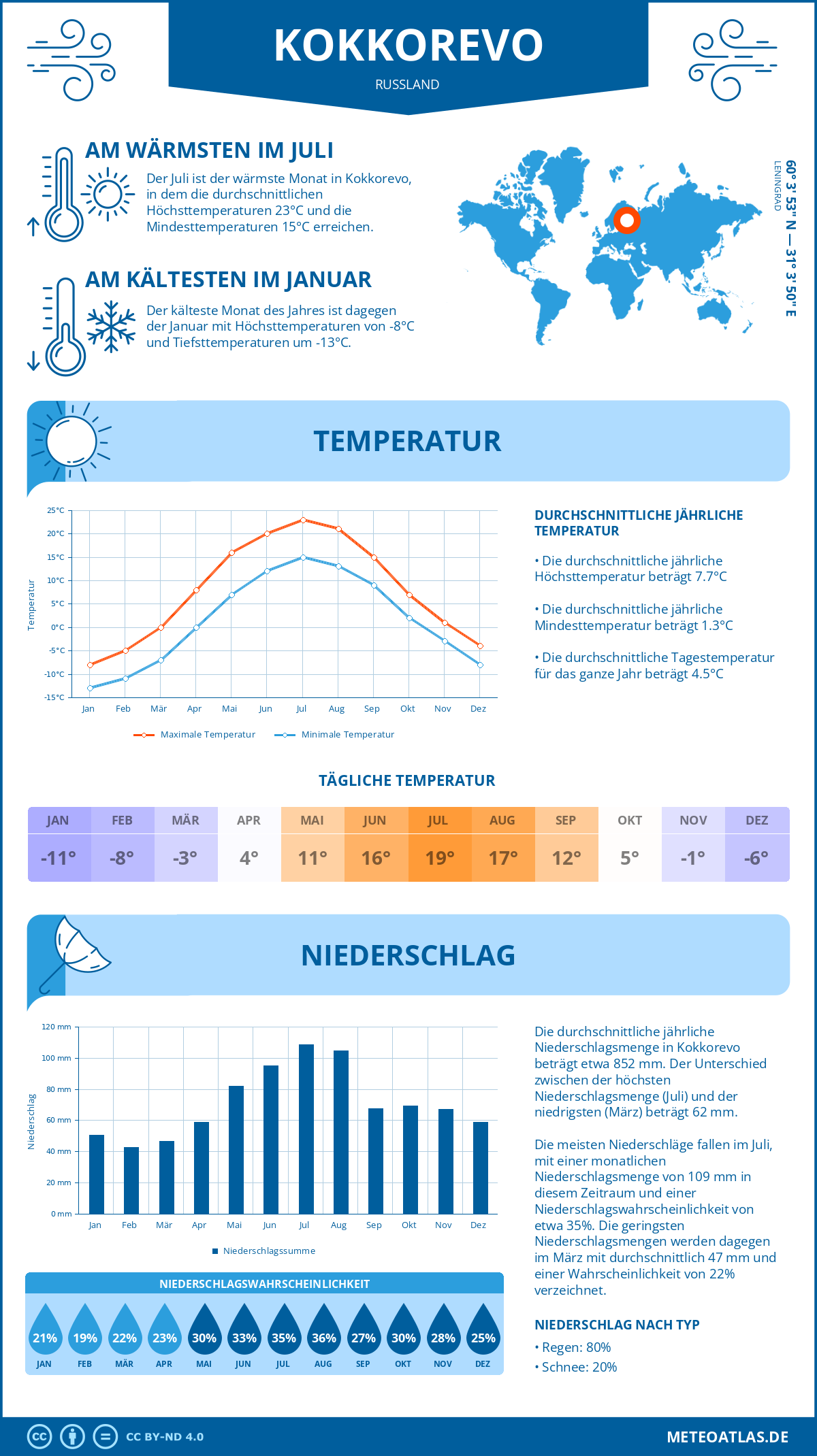 Wetter Kokkorevo (Russland) - Temperatur und Niederschlag