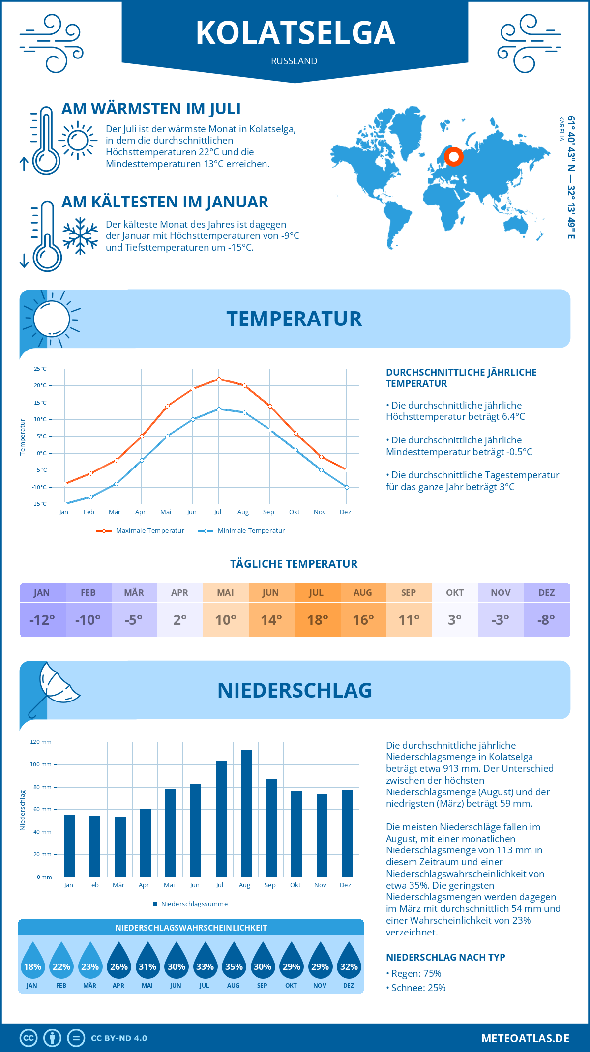 Wetter Kolatselga (Russland) - Temperatur und Niederschlag