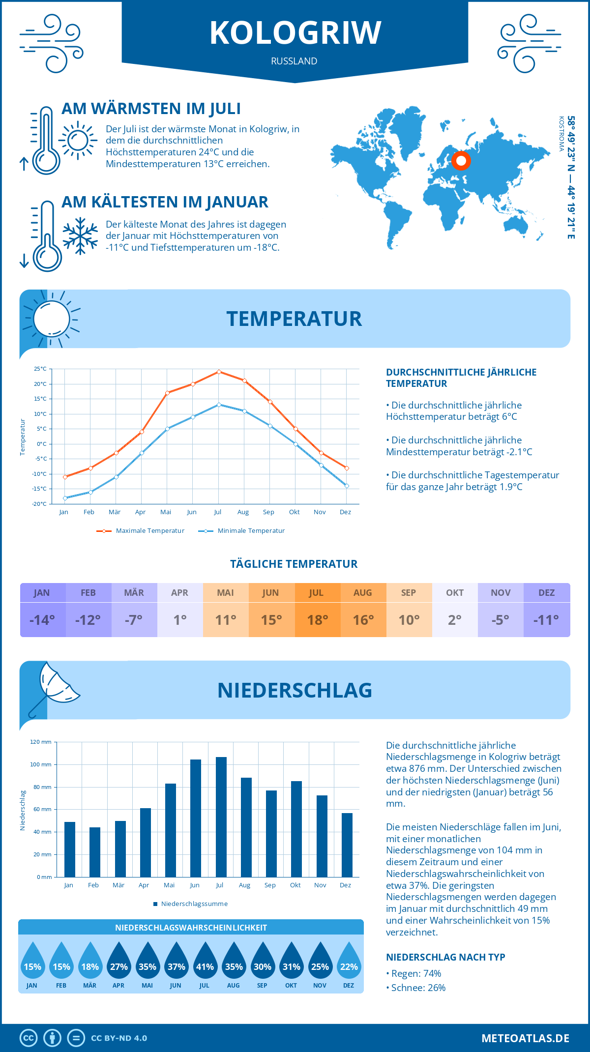 Infografik: Kologriw (Russland) – Monatstemperaturen und Niederschläge mit Diagrammen zu den jährlichen Wettertrends