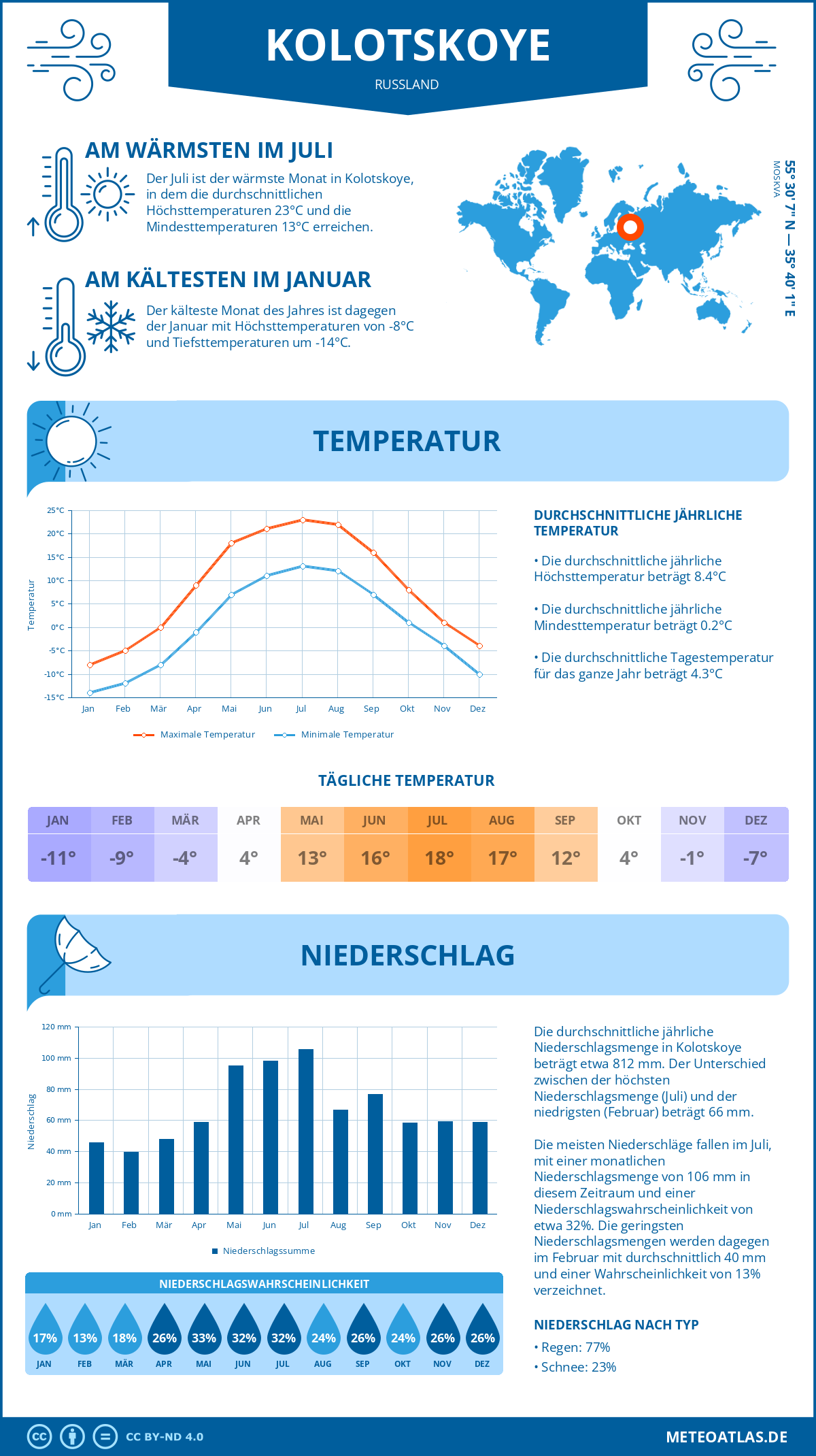 Wetter Kolotskoye (Russland) - Temperatur und Niederschlag