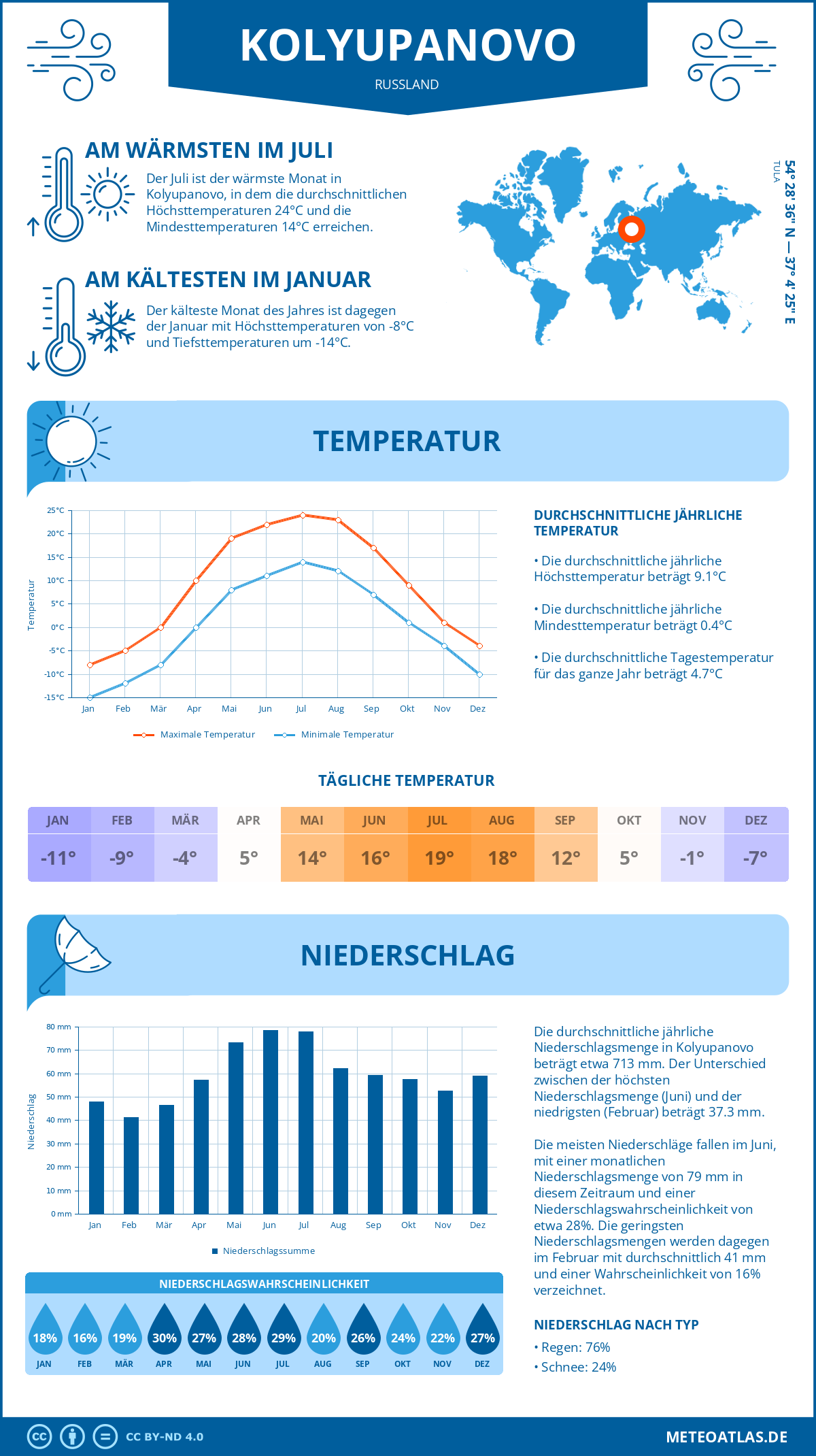 Wetter Kolyupanovo (Russland) - Temperatur und Niederschlag