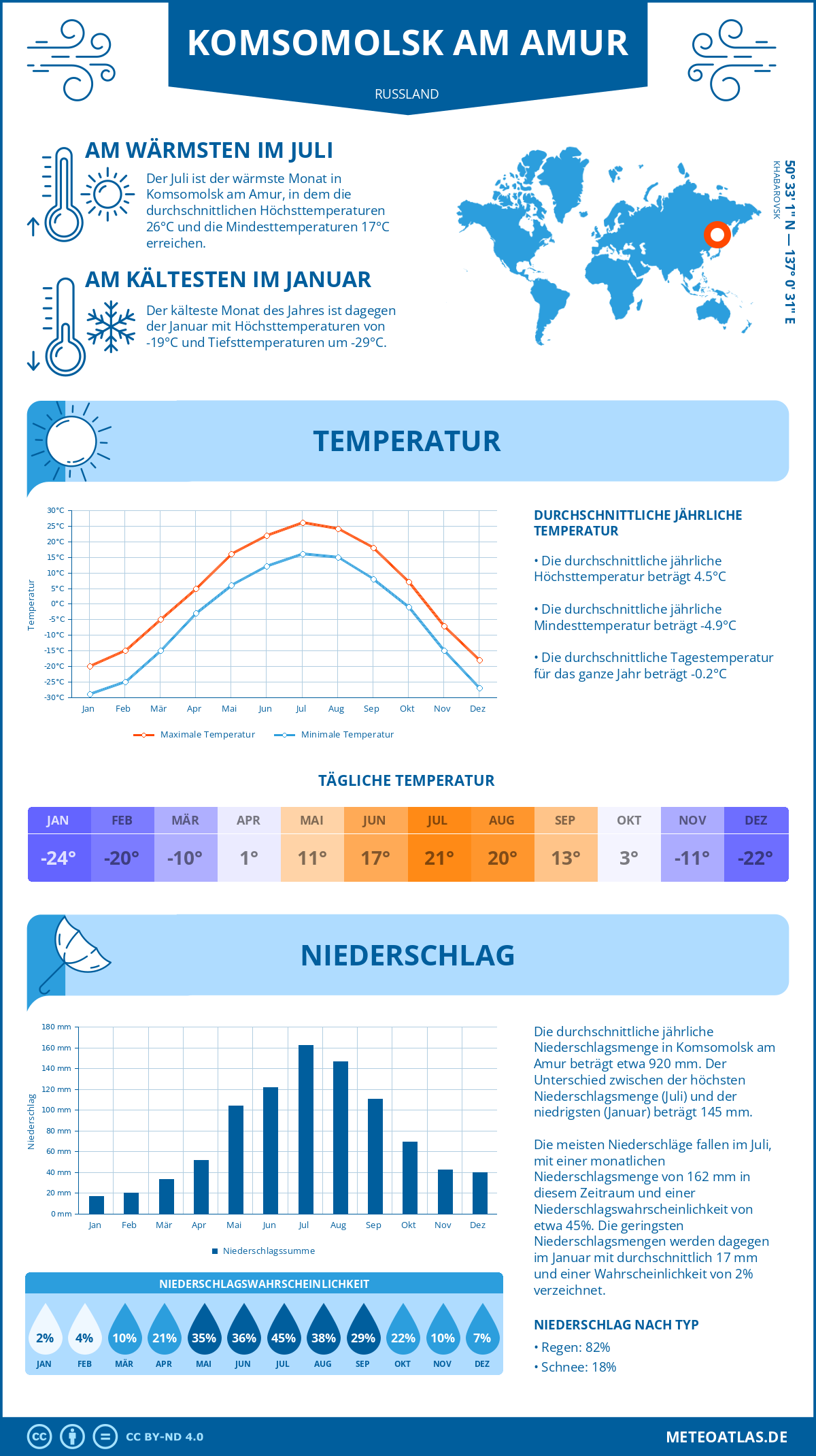 Infografik: Komsomolsk am Amur (Russland) – Monatstemperaturen und Niederschläge mit Diagrammen zu den jährlichen Wettertrends