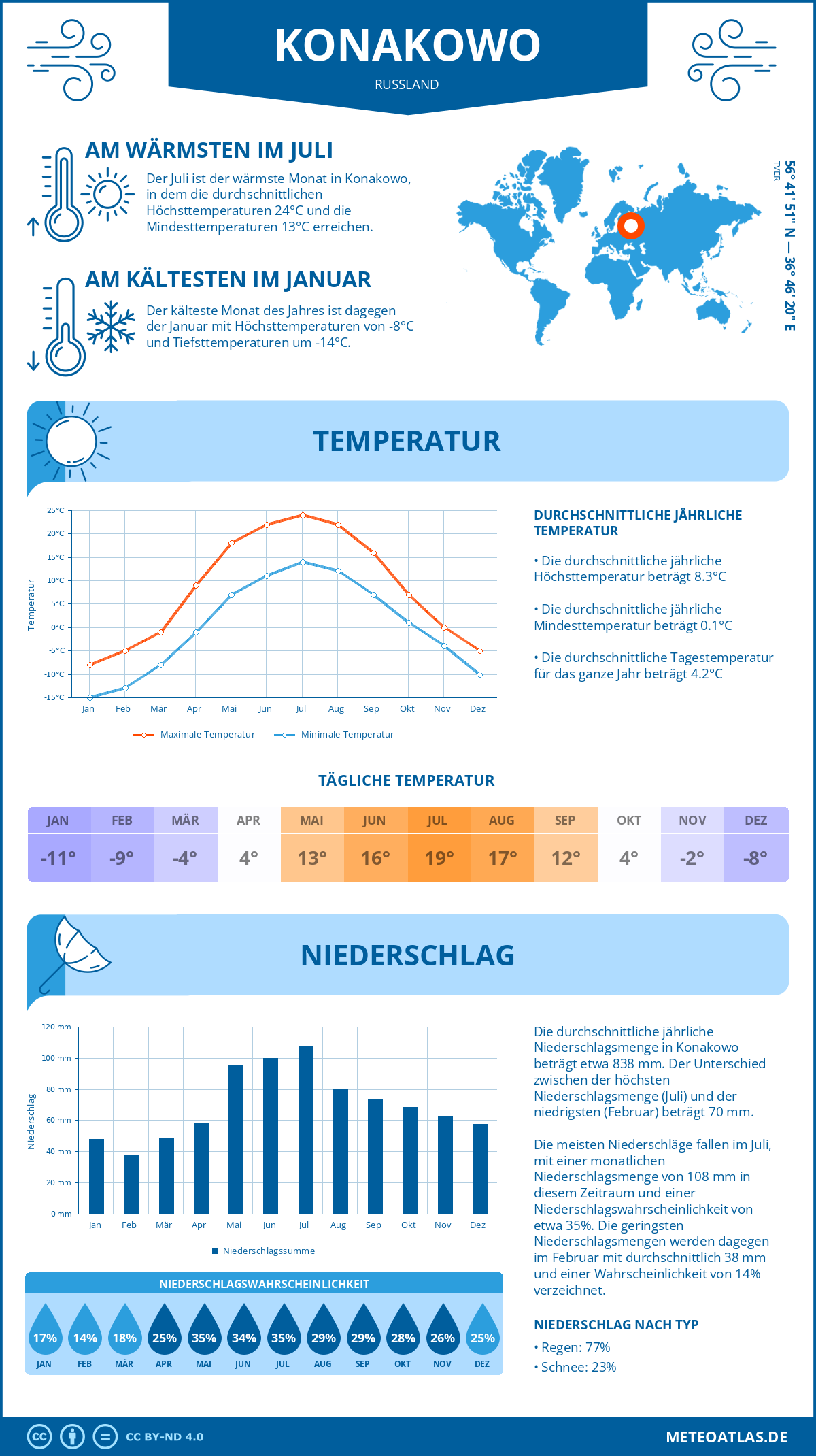 Wetter Konakowo (Russland) - Temperatur und Niederschlag