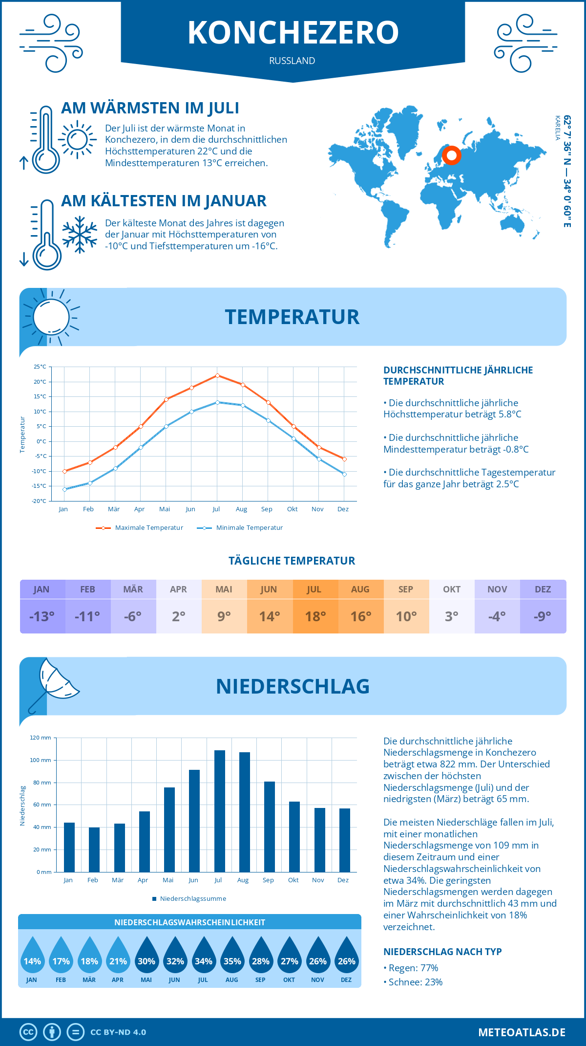 Wetter Konchezero (Russland) - Temperatur und Niederschlag