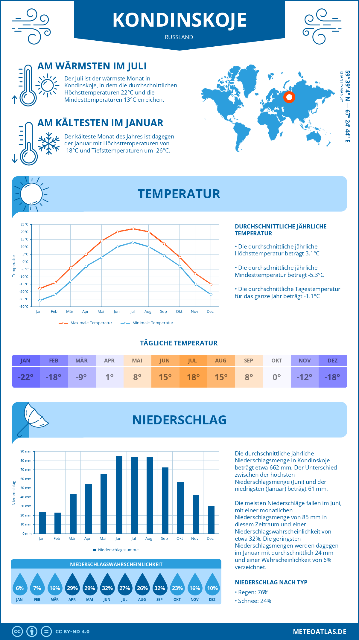 Wetter Kondinskoje (Russland) - Temperatur und Niederschlag