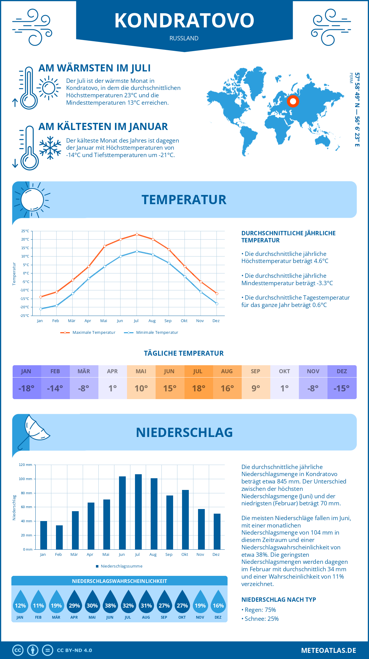 Infografik: Kondratovo (Russland) – Monatstemperaturen und Niederschläge mit Diagrammen zu den jährlichen Wettertrends