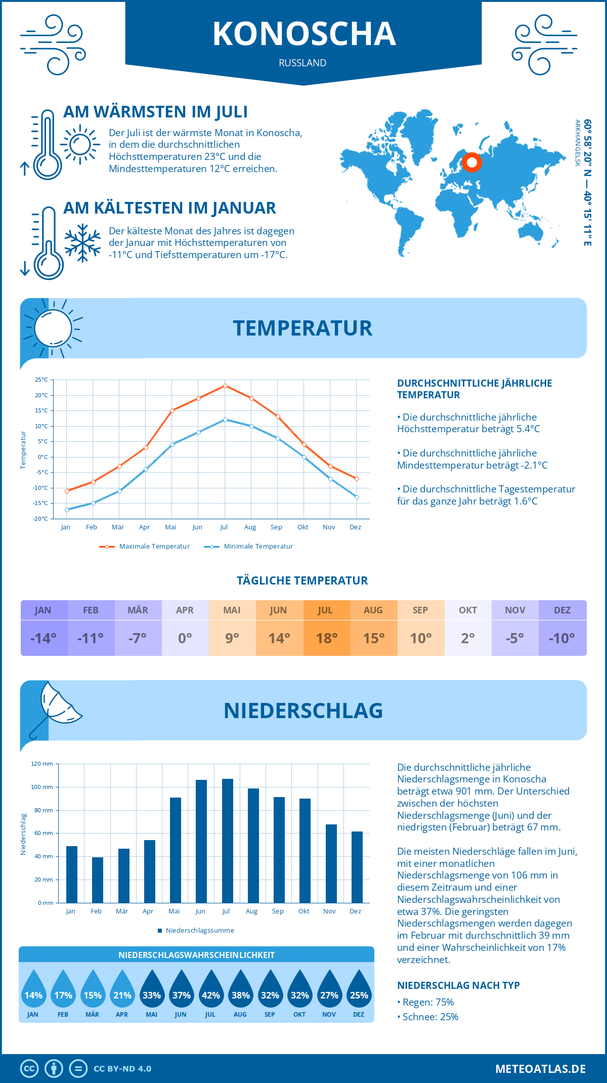 Wetter Konoscha (Russland) - Temperatur und Niederschlag