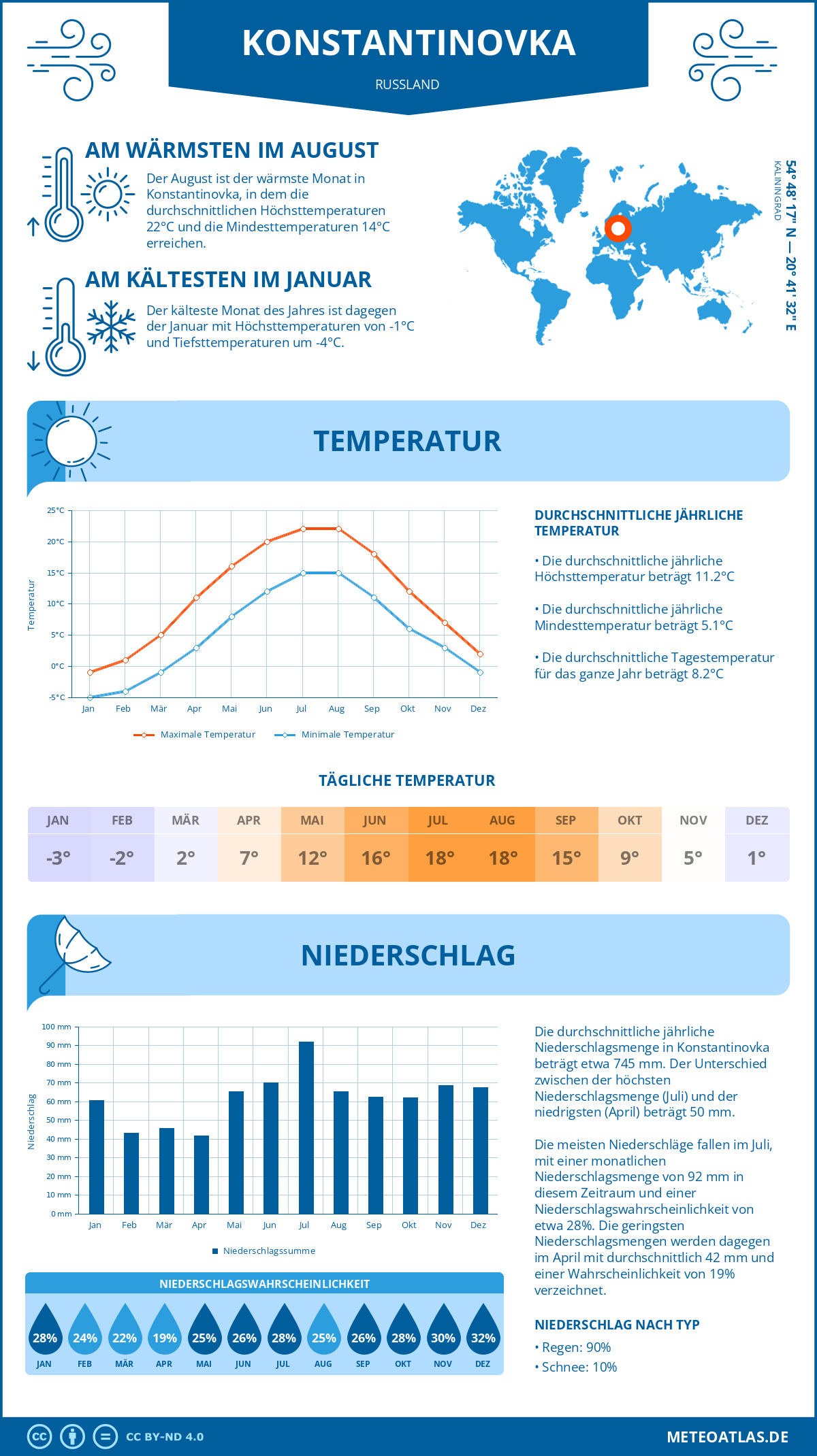 Wetter Konstantinovka (Russland) - Temperatur und Niederschlag