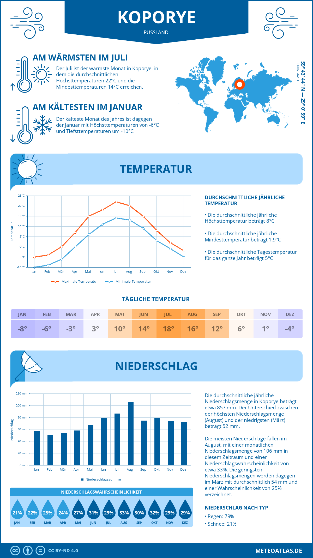 Wetter Koporye (Russland) - Temperatur und Niederschlag