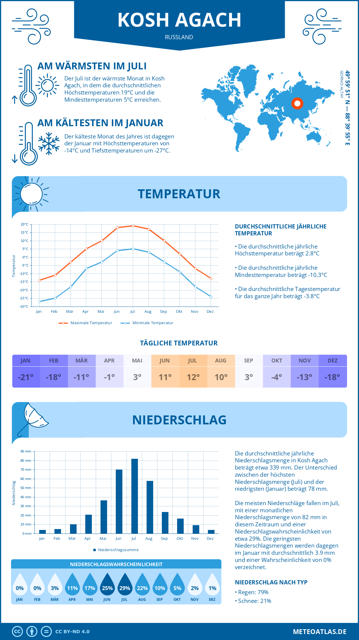 Wetter Kosh Agach (Russland) - Temperatur und Niederschlag