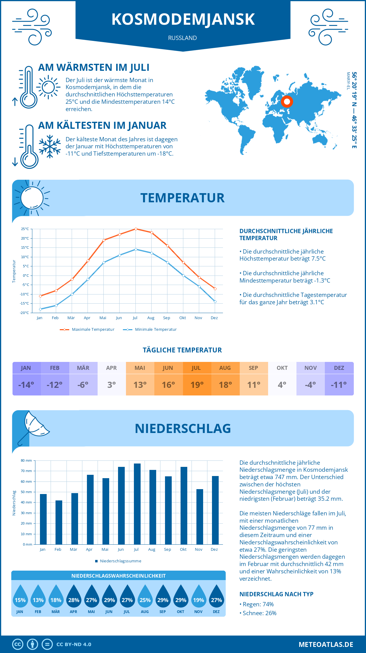 Wetter Kosmodemjansk (Russland) - Temperatur und Niederschlag