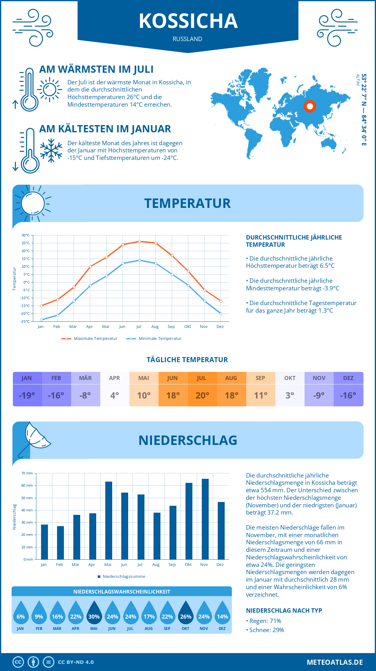 Wetter Kossicha (Russland) - Temperatur und Niederschlag