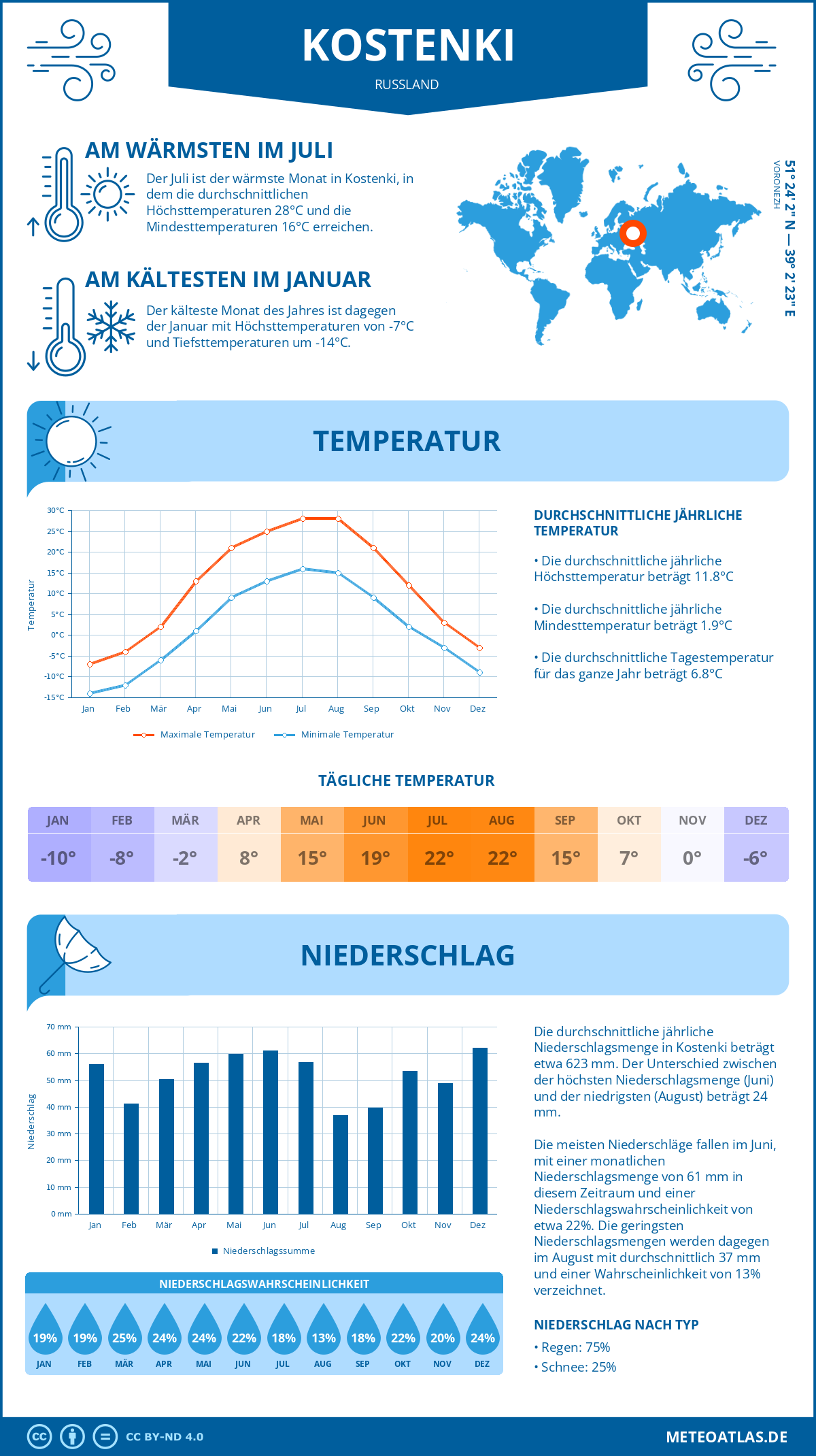 Infografik: Kostenki (Russland) – Monatstemperaturen und Niederschläge mit Diagrammen zu den jährlichen Wettertrends