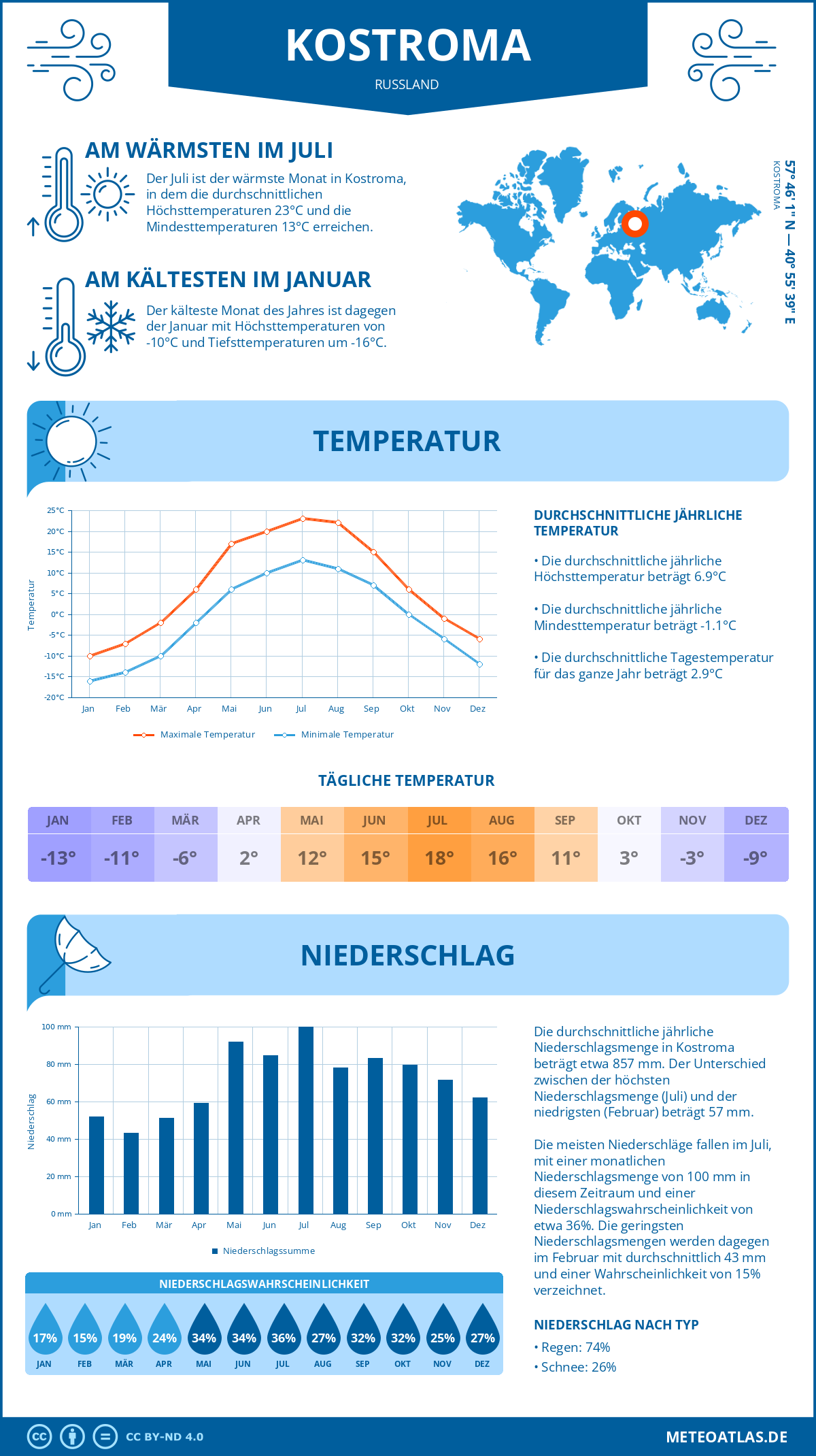 Infografik: Kostroma (Russland) – Monatstemperaturen und Niederschläge mit Diagrammen zu den jährlichen Wettertrends