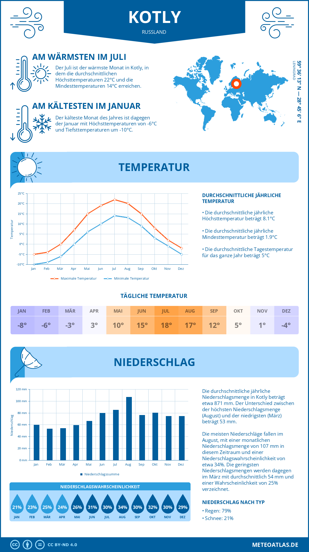 Wetter Kotly (Russland) - Temperatur und Niederschlag