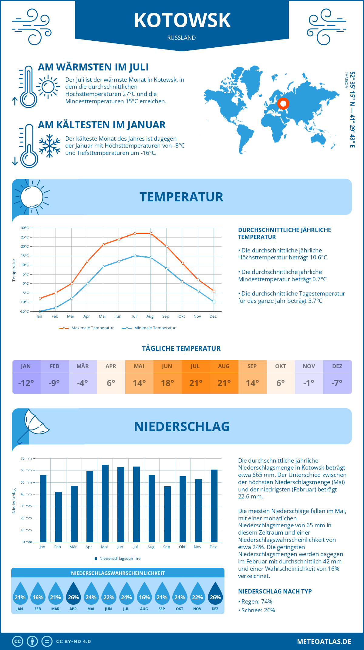 Wetter Kotowsk (Russland) - Temperatur und Niederschlag