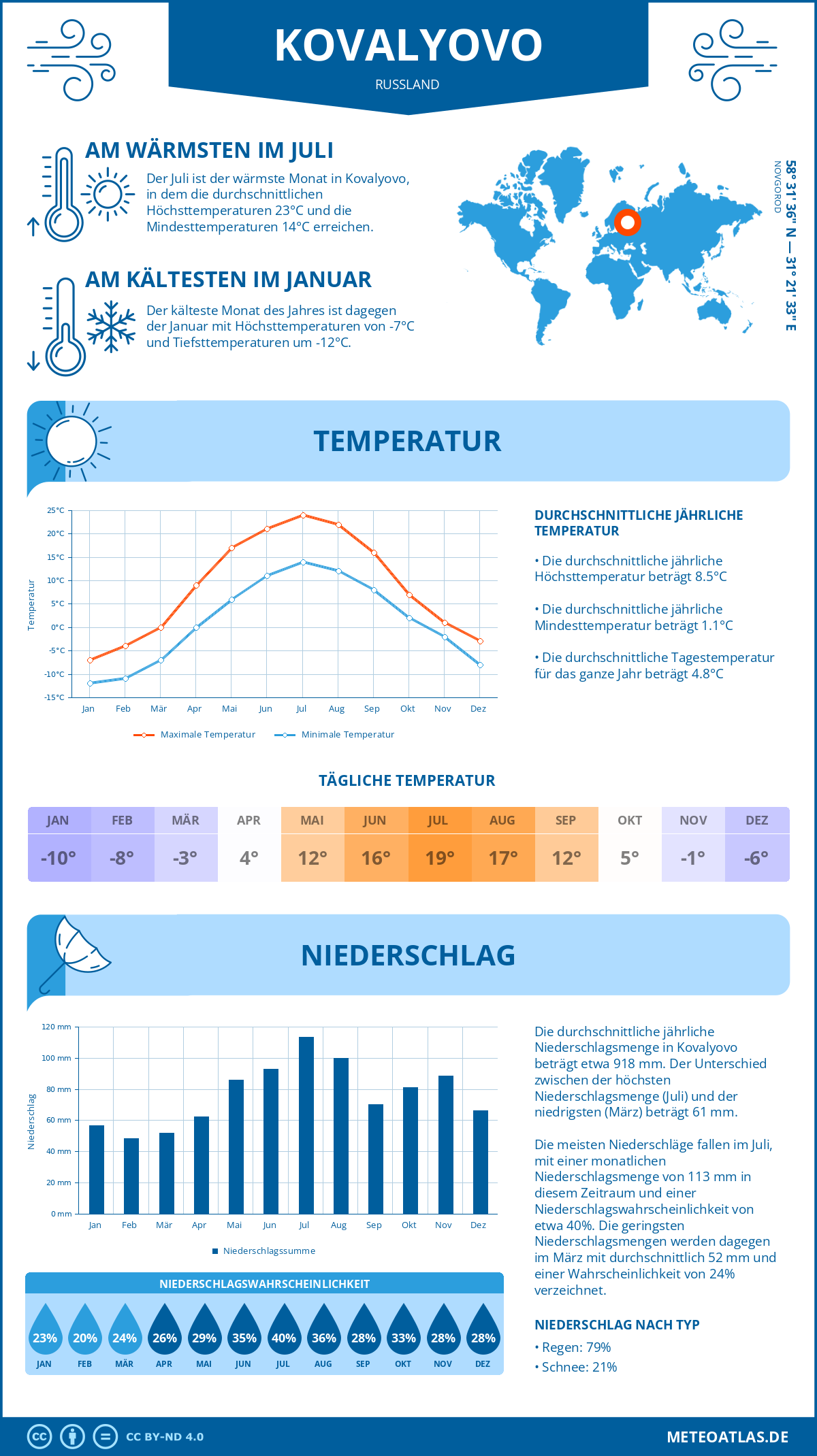 Wetter Kovalyovo (Russland) - Temperatur und Niederschlag