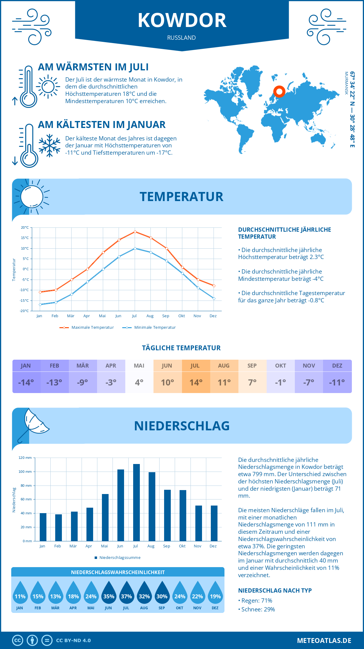 Wetter Kowdor (Russland) - Temperatur und Niederschlag