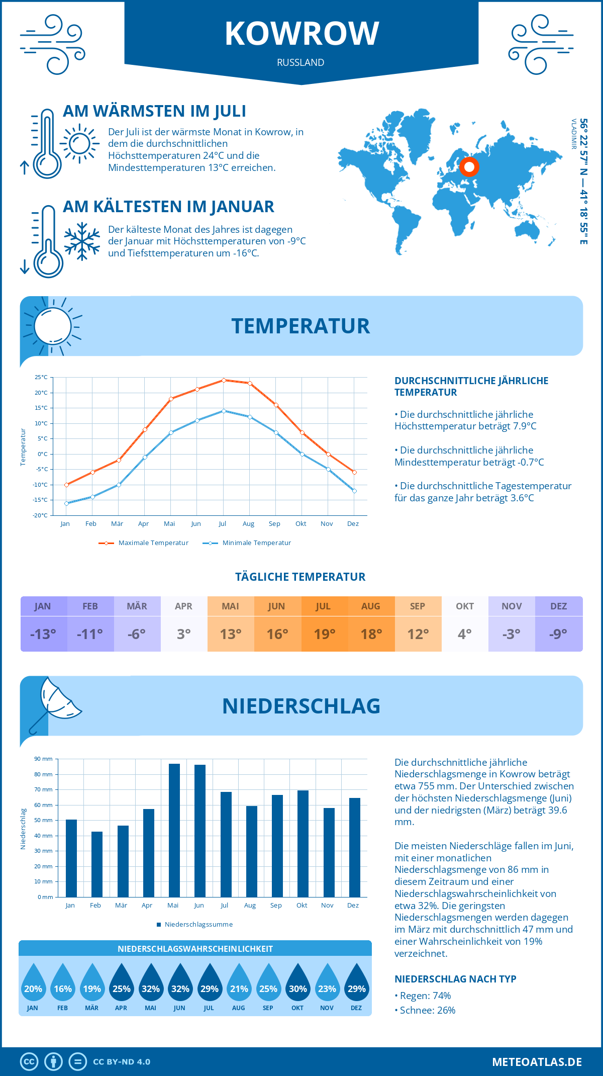 Infografik: Kowrow (Russland) – Monatstemperaturen und Niederschläge mit Diagrammen zu den jährlichen Wettertrends