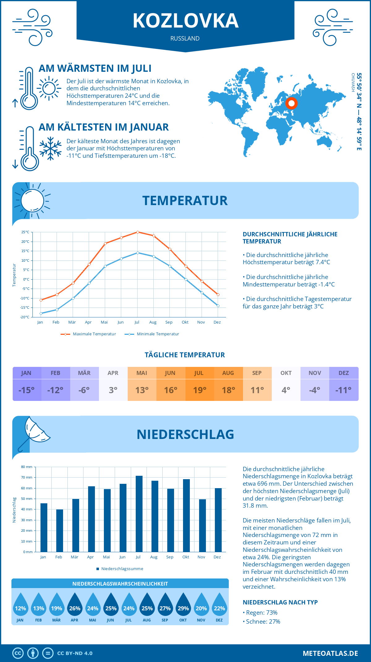 Wetter Kozlovka (Russland) - Temperatur und Niederschlag