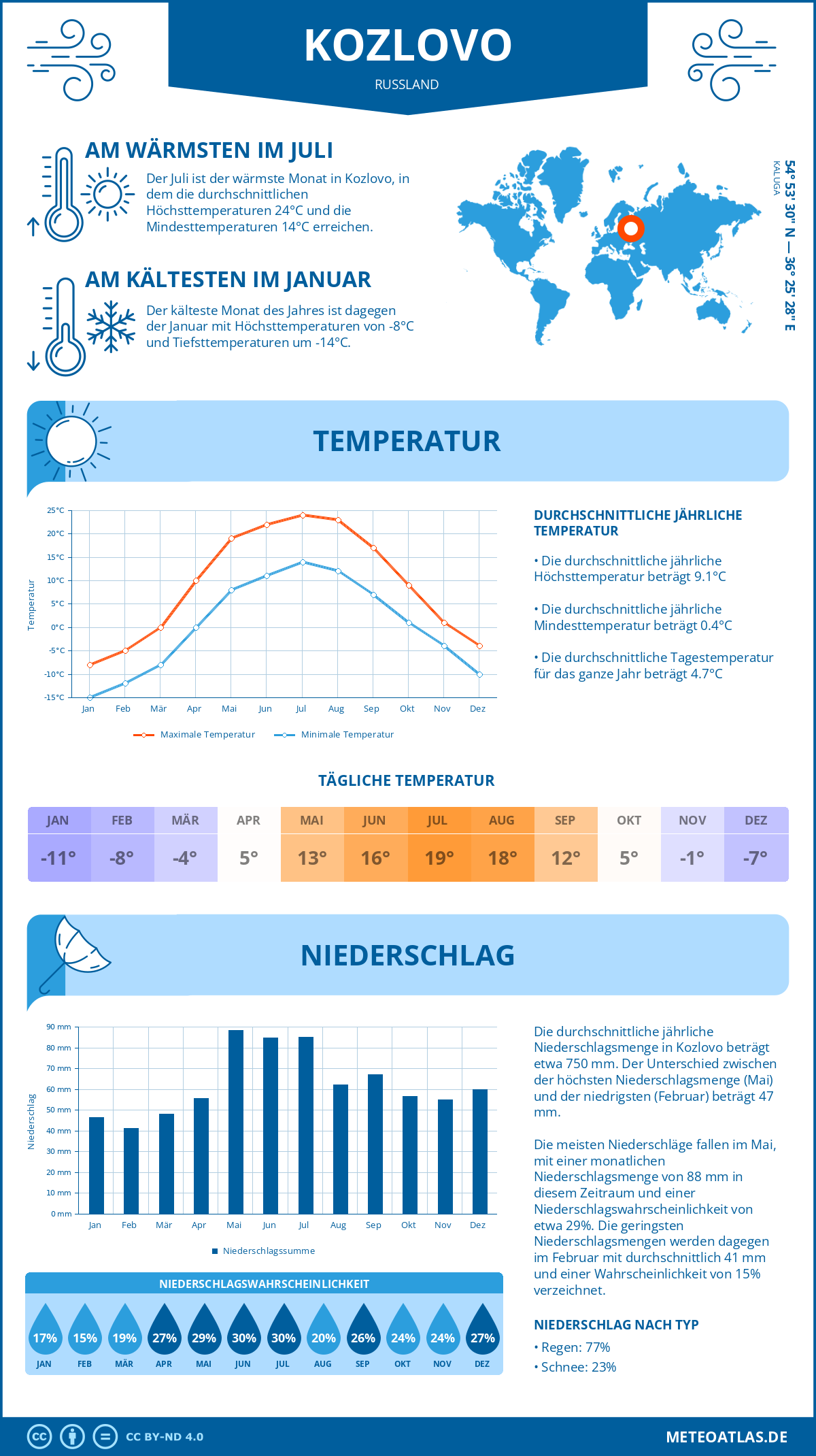 Wetter Kozlovo (Russland) - Temperatur und Niederschlag