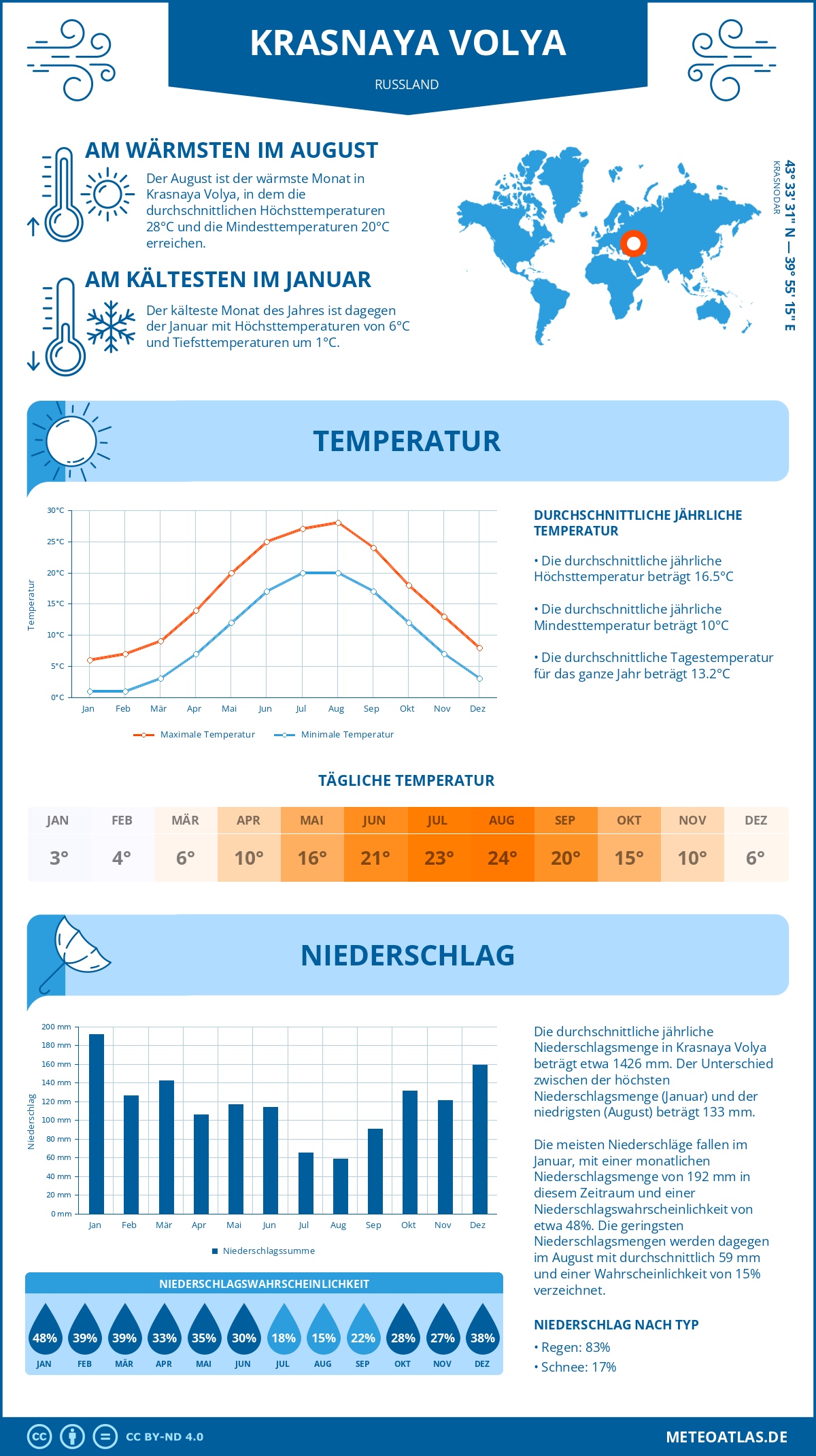 Wetter Krasnaya Volya (Russland) - Temperatur und Niederschlag